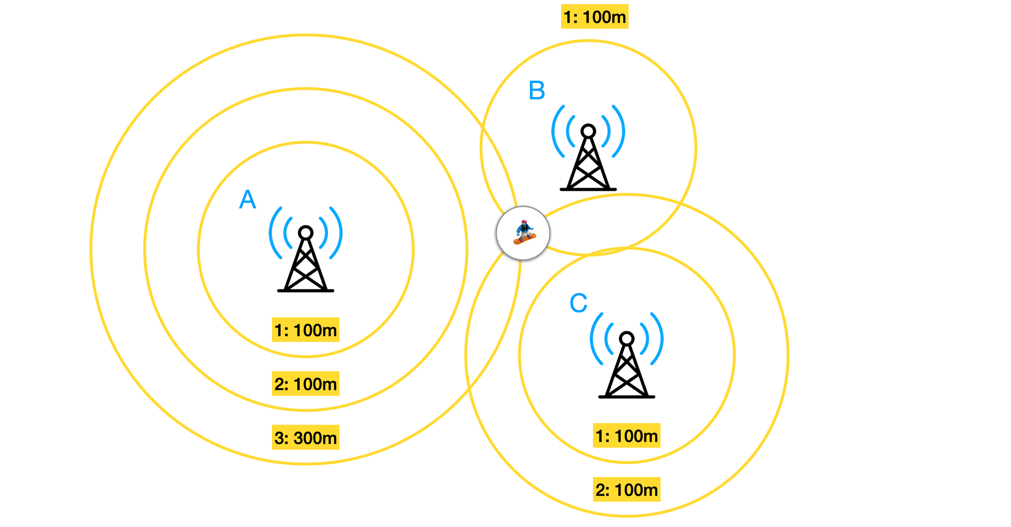 Cell phone tower triangulation is one kind of geolocation