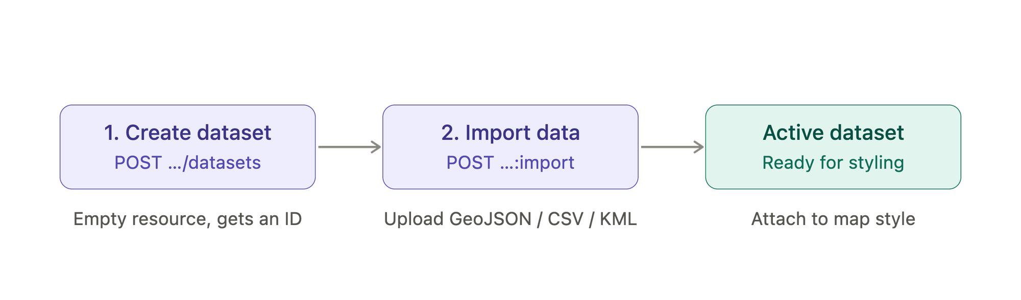 How the Maps Datasets API works