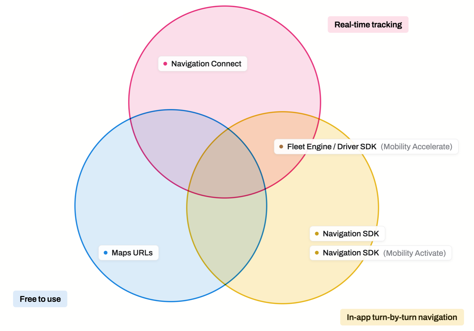 Current mapping of driver navigation products from Google Maps
