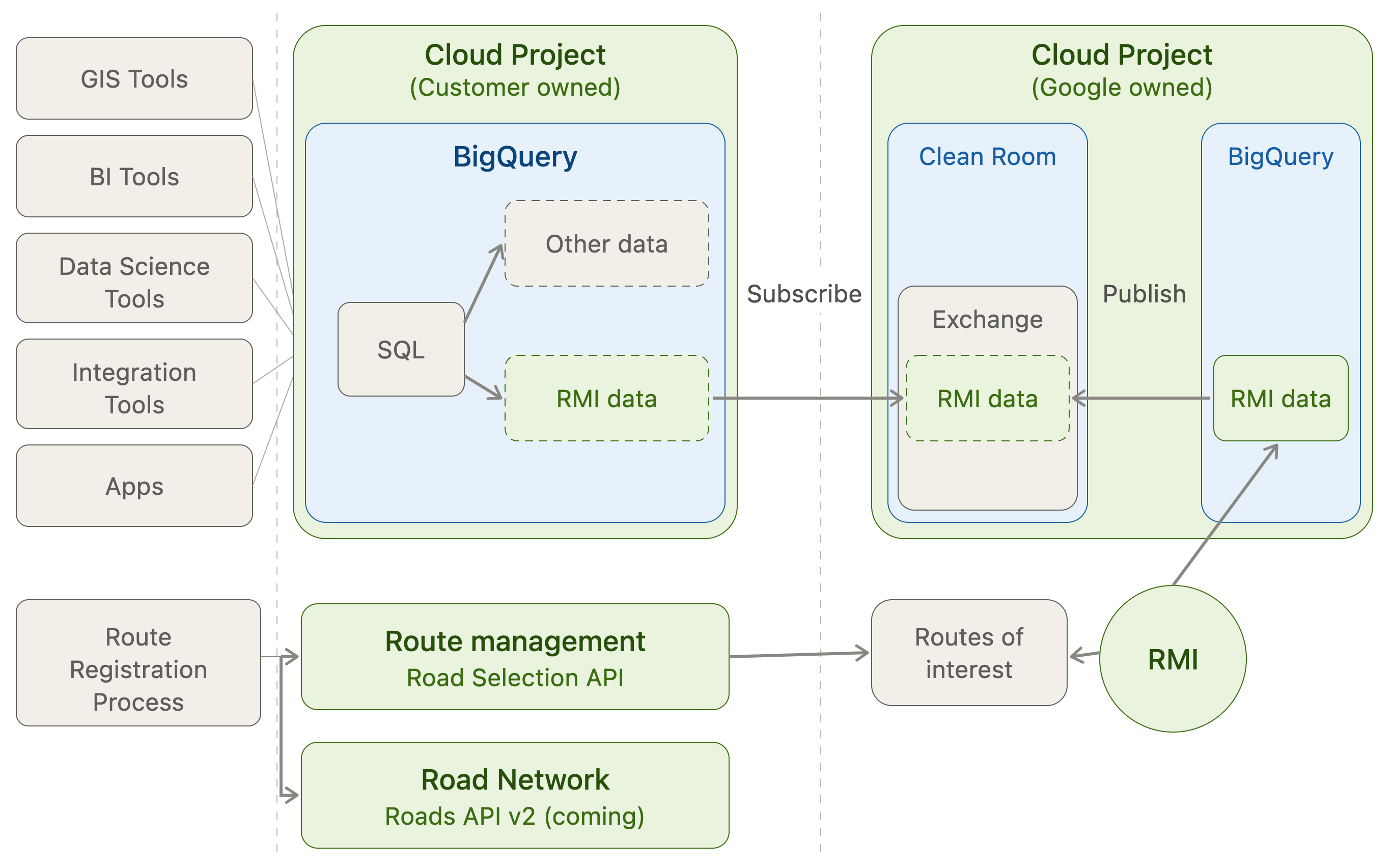 Typical workflow for a Google Road Management Insights install