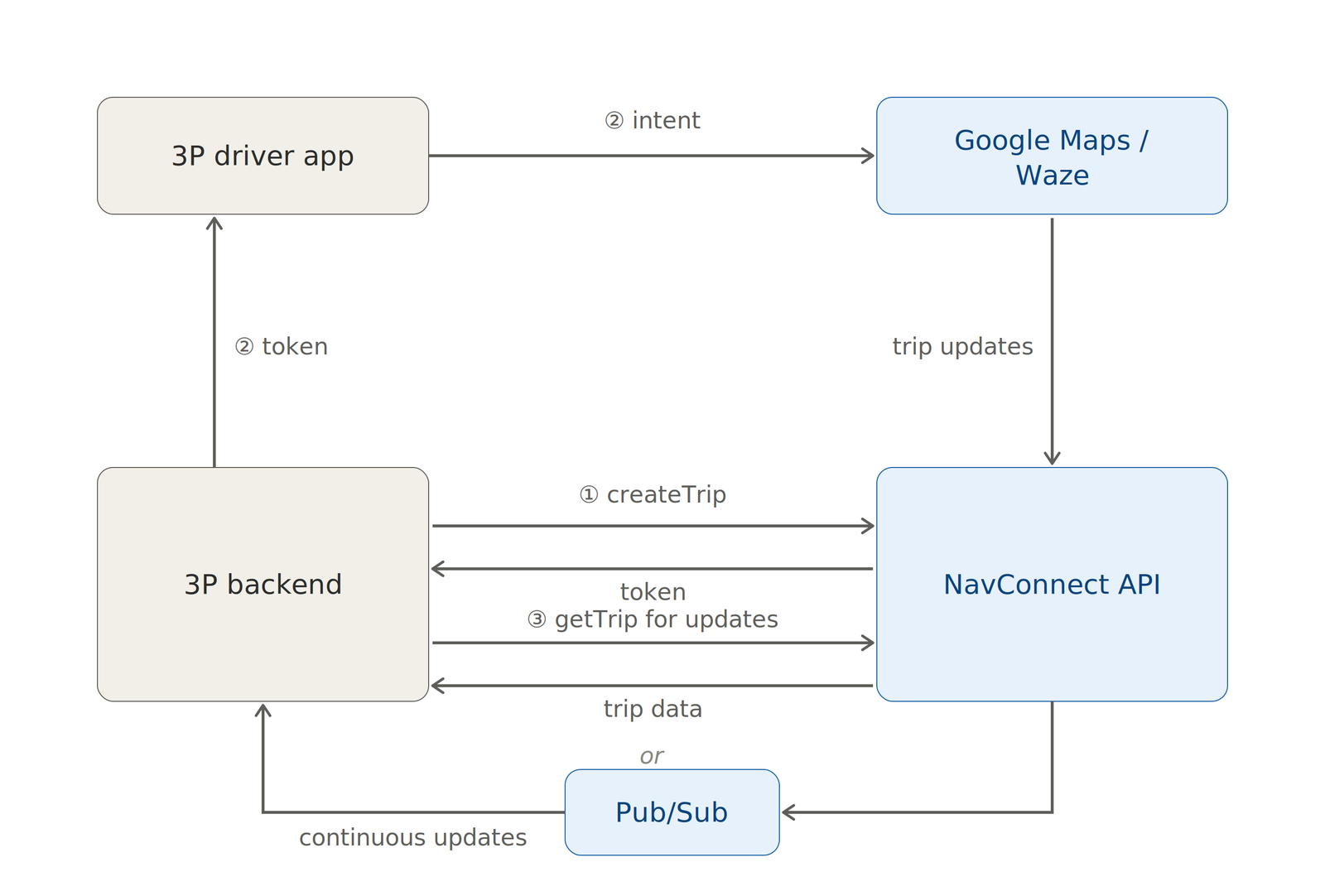 Typical Navigation Connect API workflow