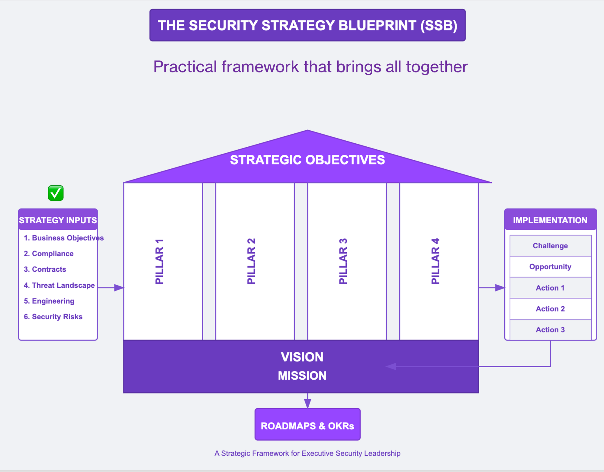 Building a Security Strategy Blueprint: From Vision to Execution
