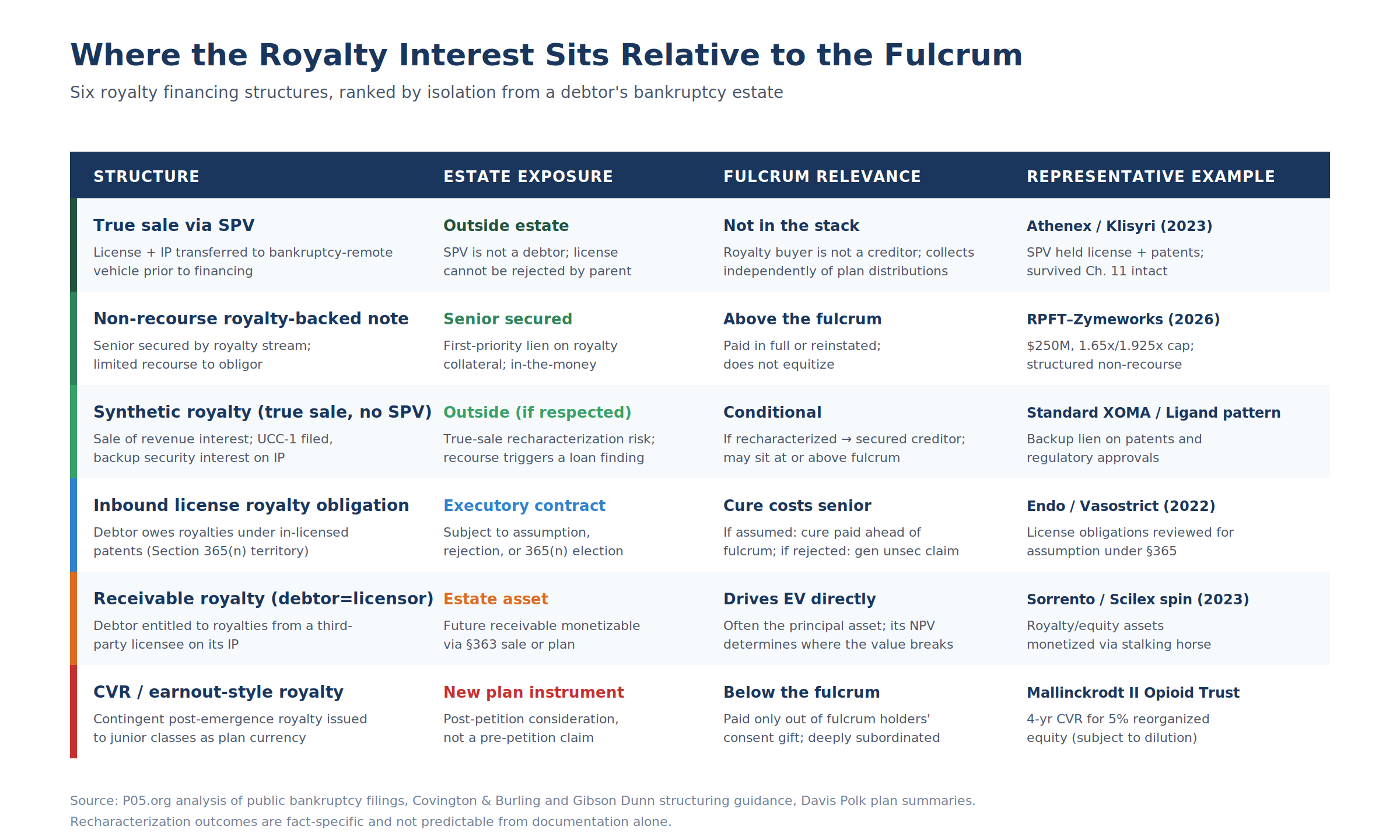 Royalty positions matrix
