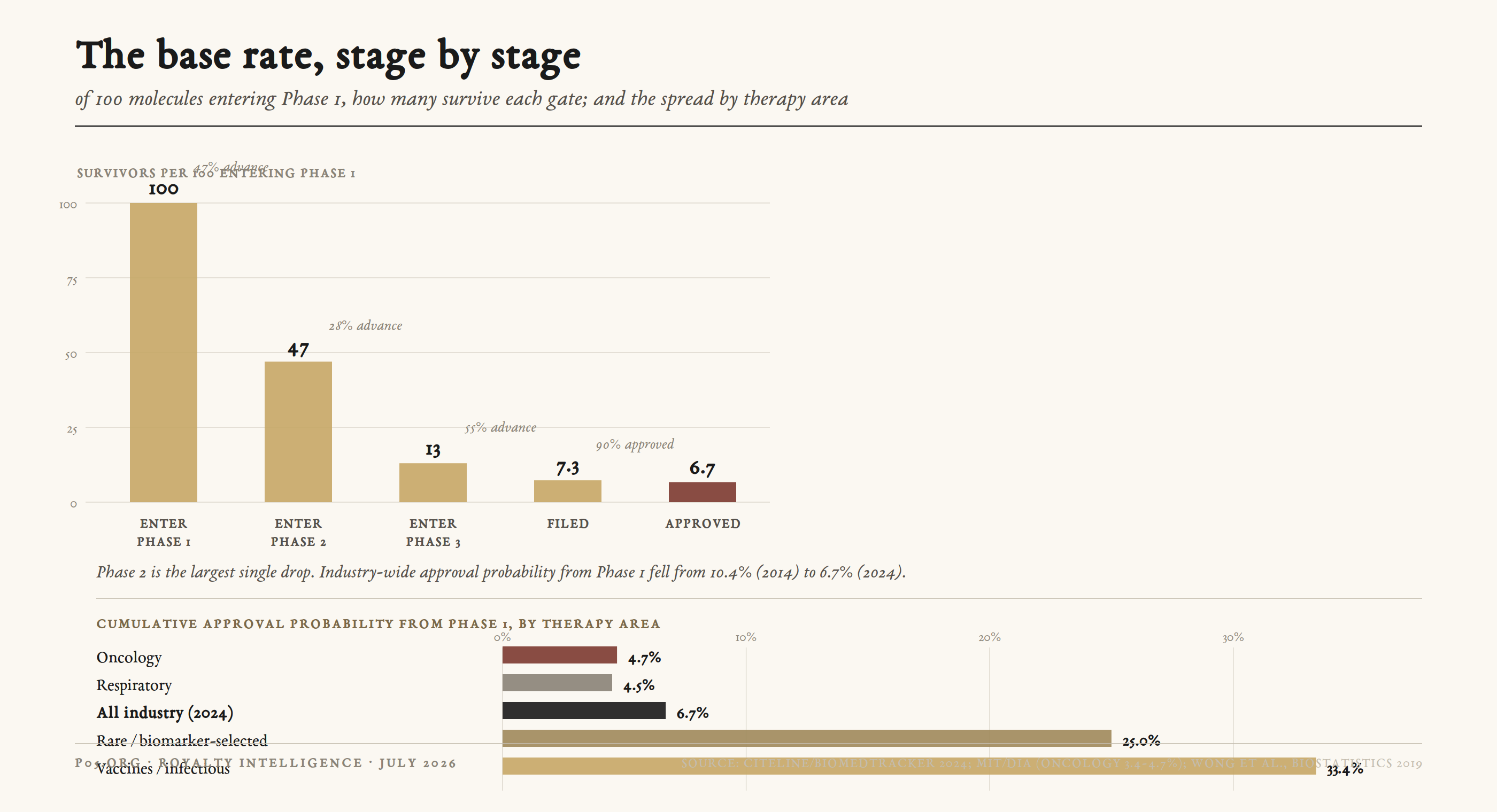 The base rate stage by stage: of 100 molecules entering Phase 1, about 47 enter Phase 2, 13 enter Phase 3, 7 are filed, and about 7 approved, with a second panel showing cumulative approval probability by therapy area ranging from 4.5 percent in respiratory to 33 percent in vaccines.