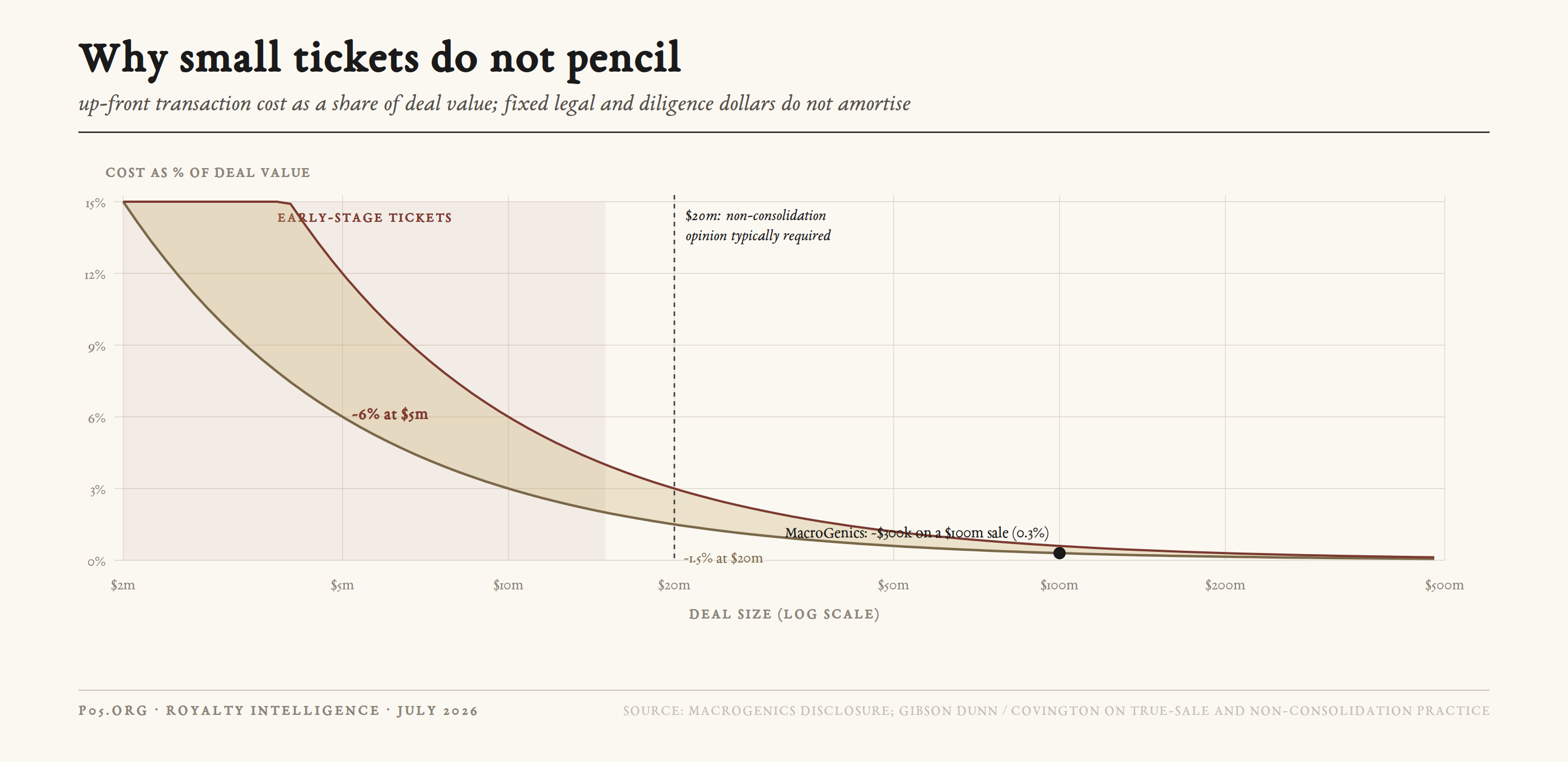 Why small tickets do not pencil: transaction cost as a share of deal value, rising from about 0.3 percent on a 100 million dollar deal to roughly 6 percent on a 5 million dollar deal, with the non-consolidation-opinion threshold marked at 20 million dollars.