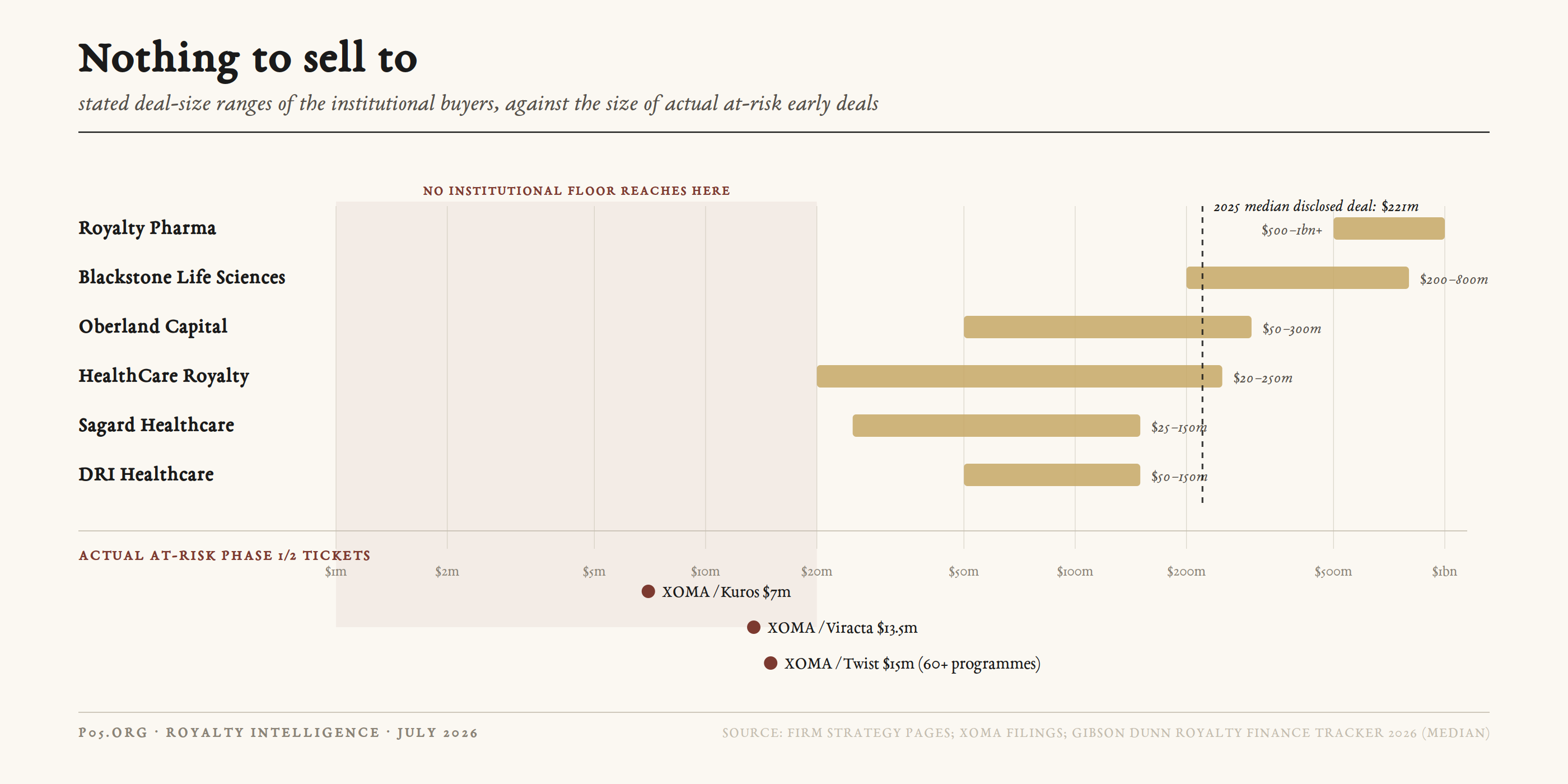 Nothing to sell to: the stated deal-size ranges of the major royalty buyers on a log scale, all beginning at 20 million dollars or above, against actual at-risk Phase 1 and Phase 2 tickets of 7 to 15 million dollars, with the 2025 median disclosed deal marked at 221 million dollars.