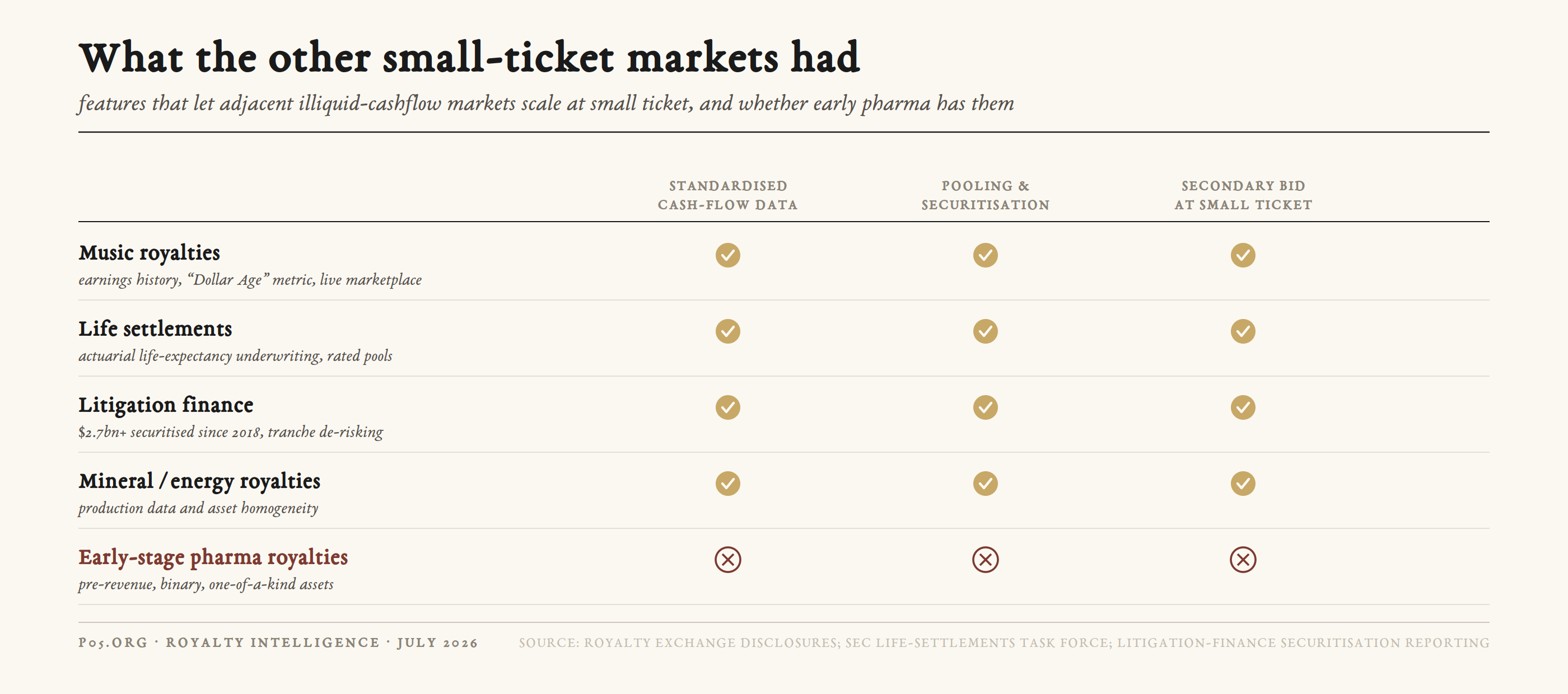 What the other small-ticket markets had: a scorecard comparing music royalties, life settlements, litigation finance, and mineral royalties against early-stage pharma royalties on three features, standardised cash-flow data, pooling and securitisation, and a secondary bid at small ticket, with early pharma lacking all three.