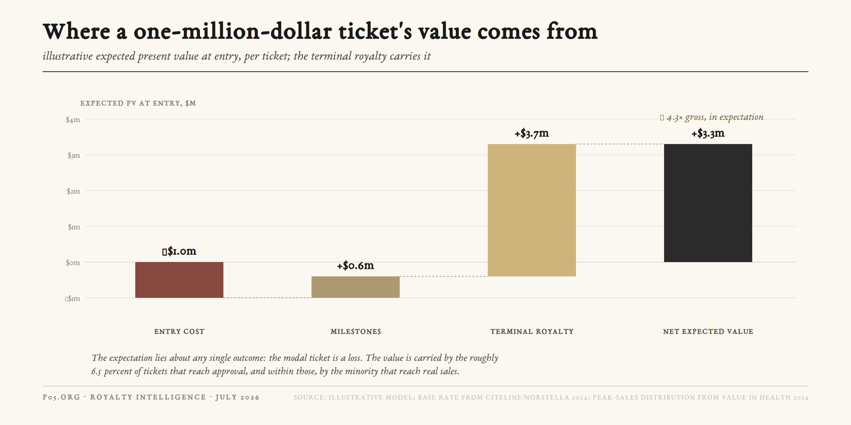 Waterfall of the expected present value of a single one-million-dollar early-royalty ticket at entry: minus one million of entry cost, plus about 0.6 million in probability-weighted milestones, plus about 3.7 million from the terminal royalty, netting roughly 3.3 million, or about 4.3 times gross.