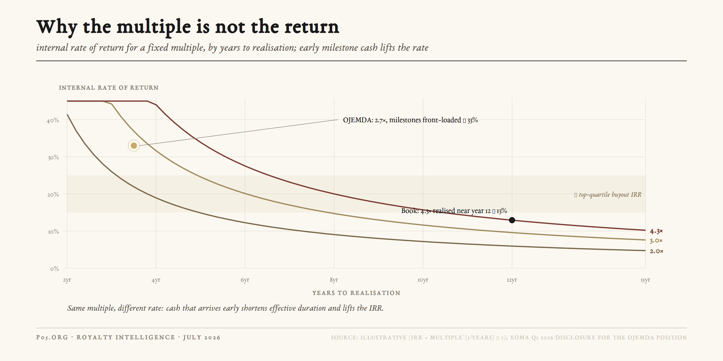Line chart of internal rate of return against years to realisation for fixed multiples of 2.0, 3.0 and 4.3 times, with a book realised near year twelve marked at about 13 percent and the OJEMDA position at about 33 percent because its milestones arrived early, against a top-quartile buyout reference band.
