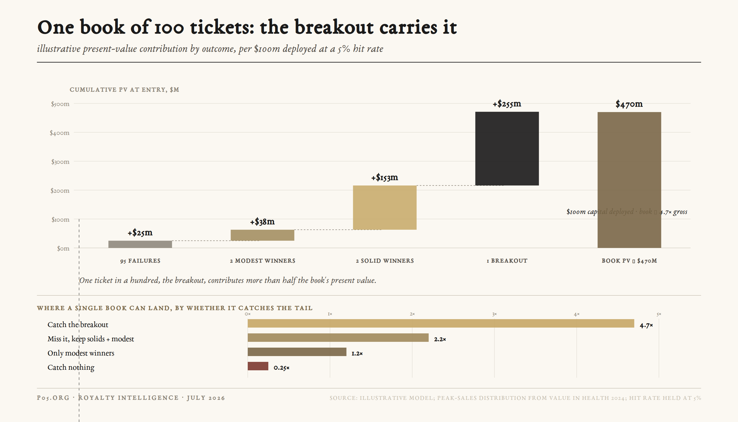 Waterfall of present-value contribution across a book of 100 tickets: 95 failures returning about 25 million in milestones, two modest winners, two solid winners, and a single breakout contributing about 255 million, totalling near 470 million against 100 million deployed, with a strip showing book outcomes from 0.25 to 4.7 times.