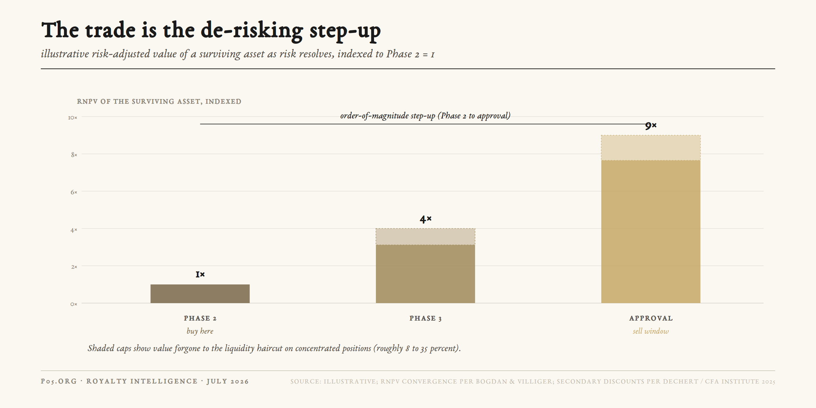 Ascending bars showing the risk-adjusted value of a surviving asset indexed to Phase 2 equals one, rising to about four at Phase 3 and about nine at approval, with a buy marker at Phase 2, a sell window at Phase 3 and approval, and shaded caps marking the liquidity haircut on concentrated positions.