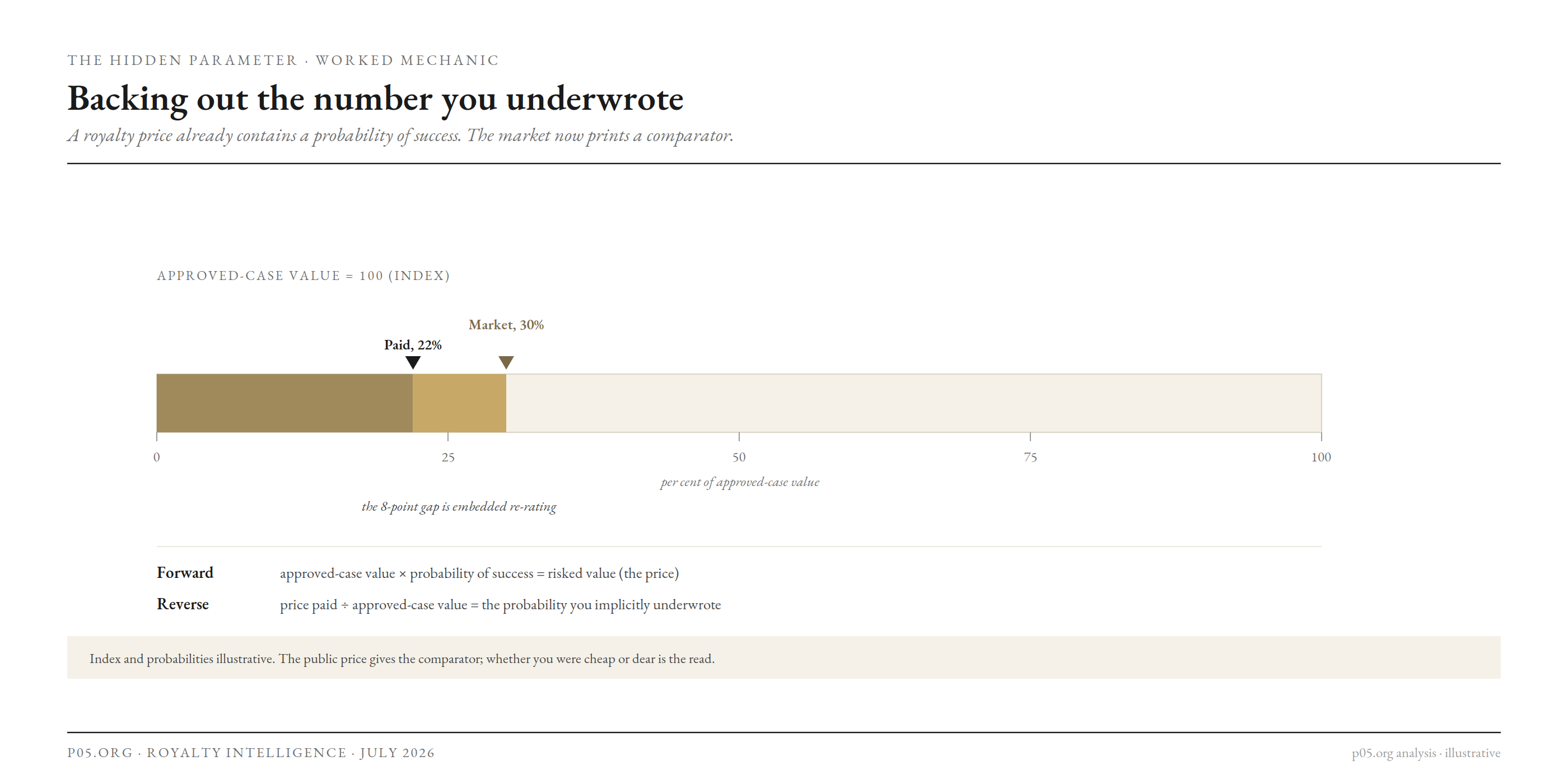 Backing out the number you underwrote
