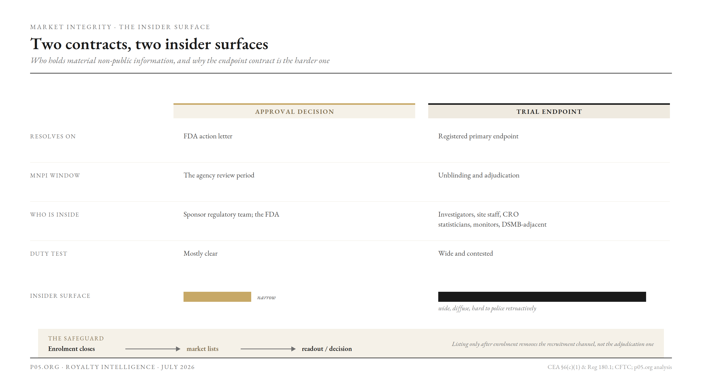 Two contracts, two insider surfaces
