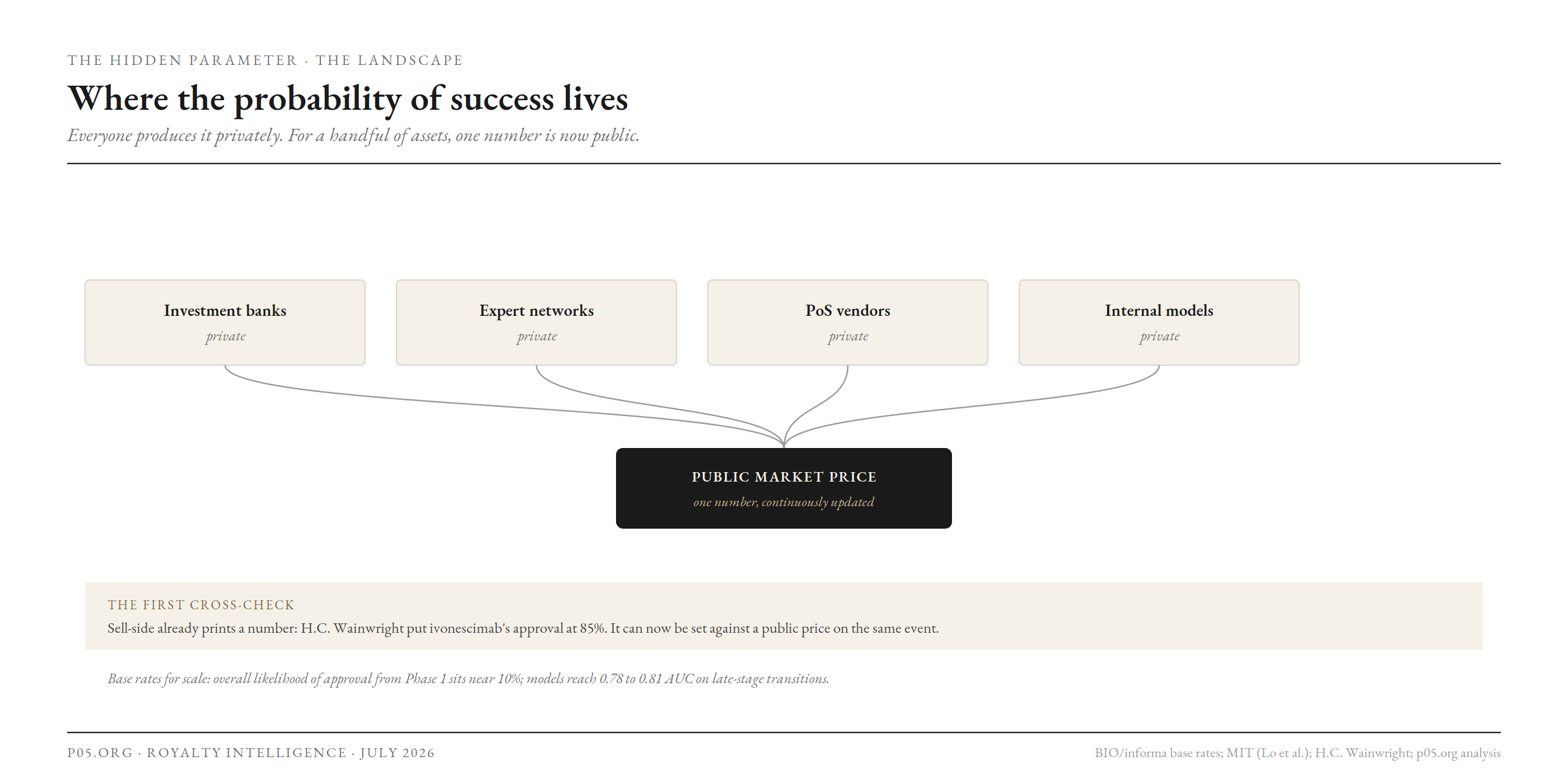 Where the probability of success lives