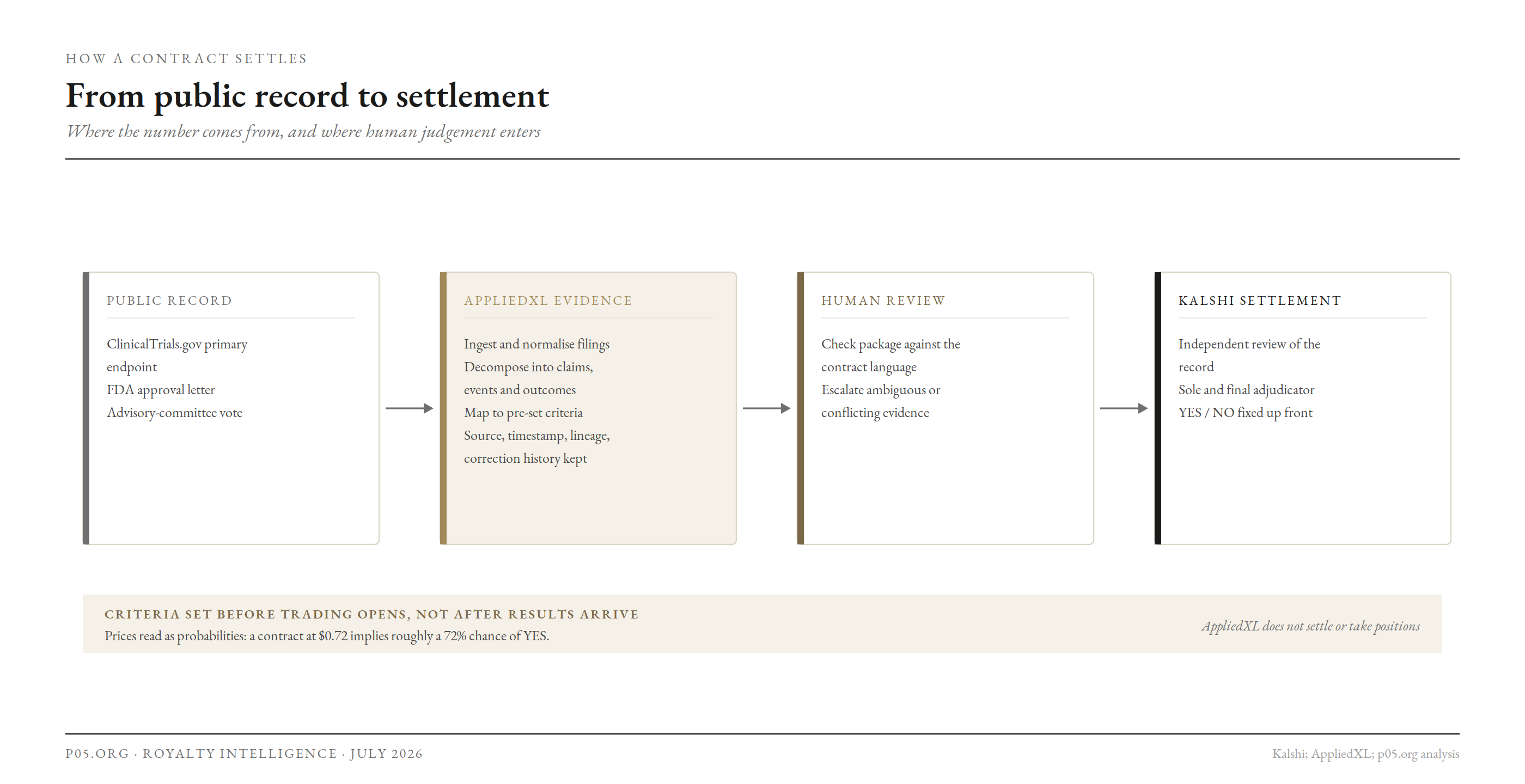 From public record to settlement