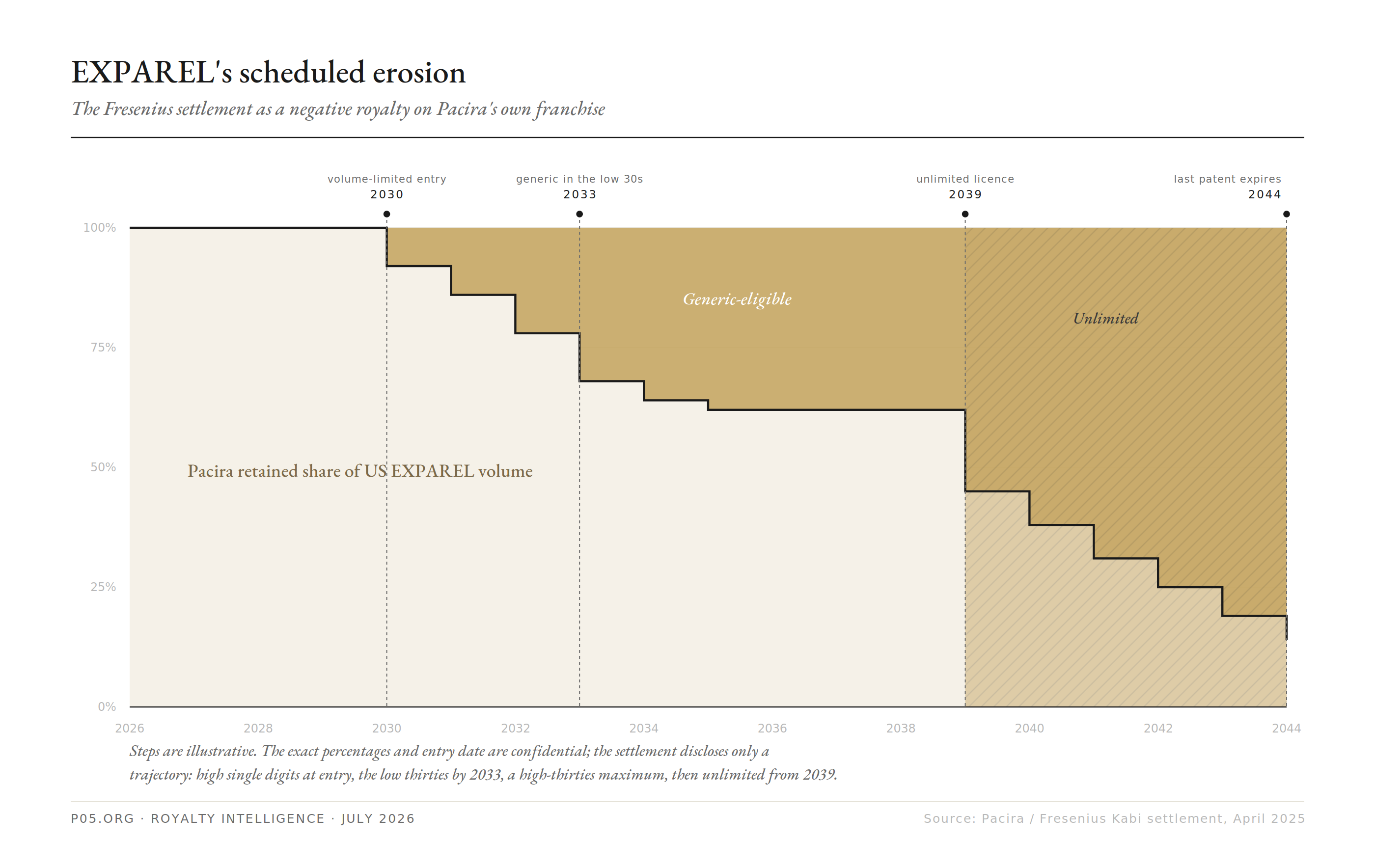 EXPAREL's scheduled erosion under the Fresenius settlement