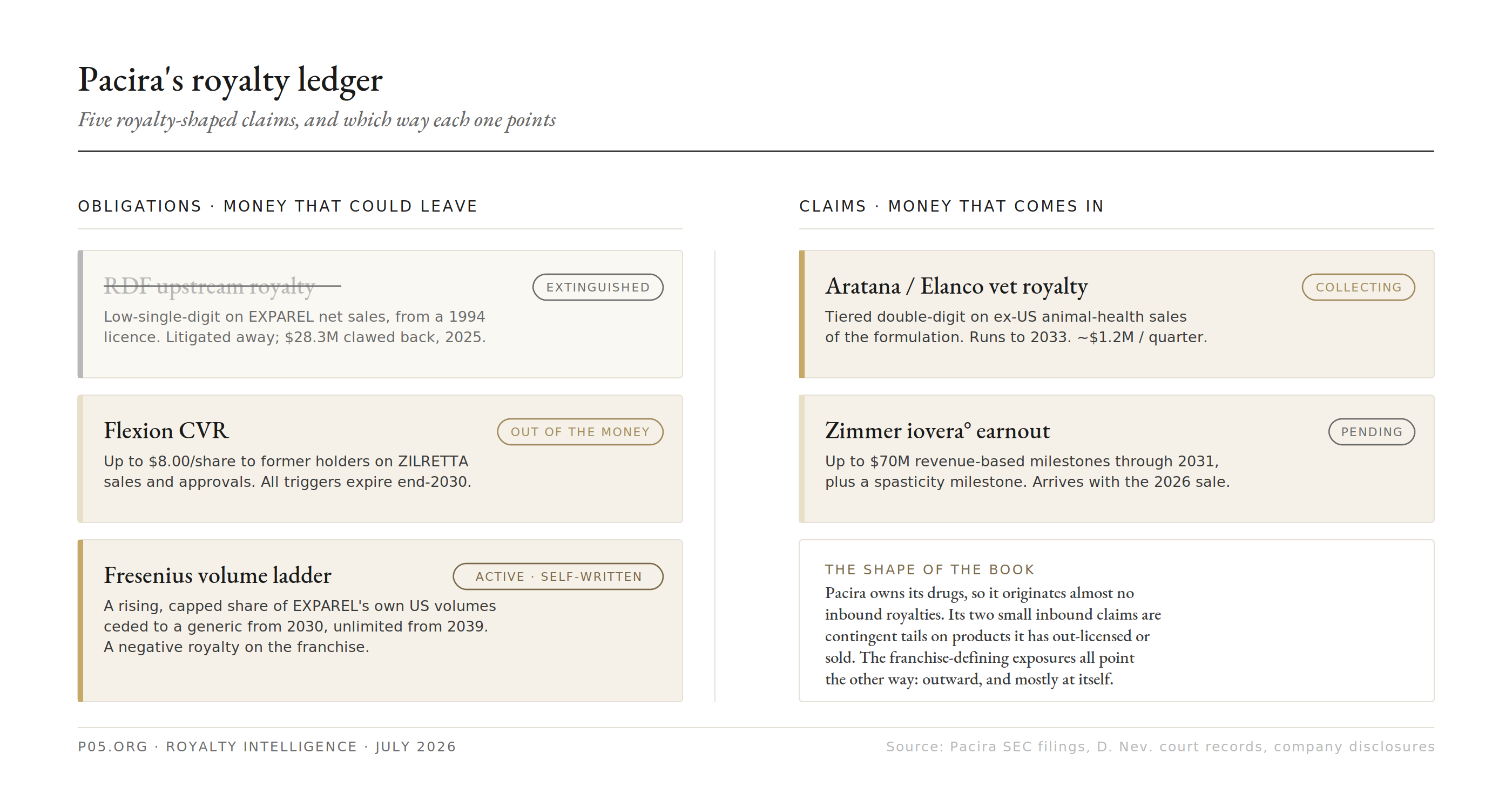 Pacira's royalty ledger: five royalty-shaped claims and their direction
