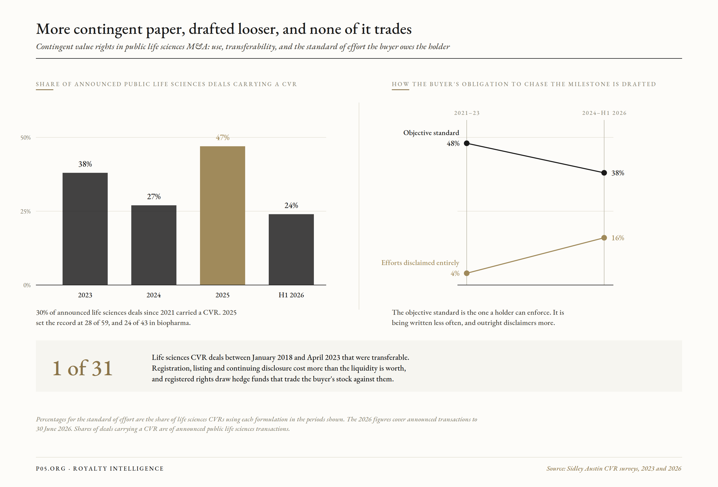 Two panels on contingent value rights: columns showing the share of announced public life sciences deals carrying a CVR at 38 percent in 2023, 27 in 2024, a record 47 in 2025 and 24 in the first half of 2026; and a slope chart showing the objective efforts standard falling from 48 to 38 percent while outright disclaimers rise from 4 to 16 percent, above a standout figure recording that one of 31 life sciences CVR deals between 2018 and April 2023 was transferable.