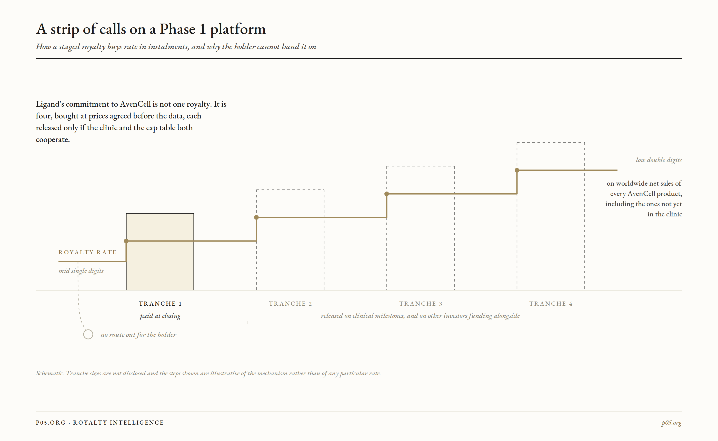 Schematic of the AvenCell royalty as four gates along a baseline: the first solid and labelled paid at closing, the next three dashed and released on clinical milestones and on other investors funding alongside, with a gold royalty-rate line stepping up at each gate from mid single digits to low double digits on worldwide net sales of every current and future product, and a dashed branch ending in an open circle marked no route out for the holder.