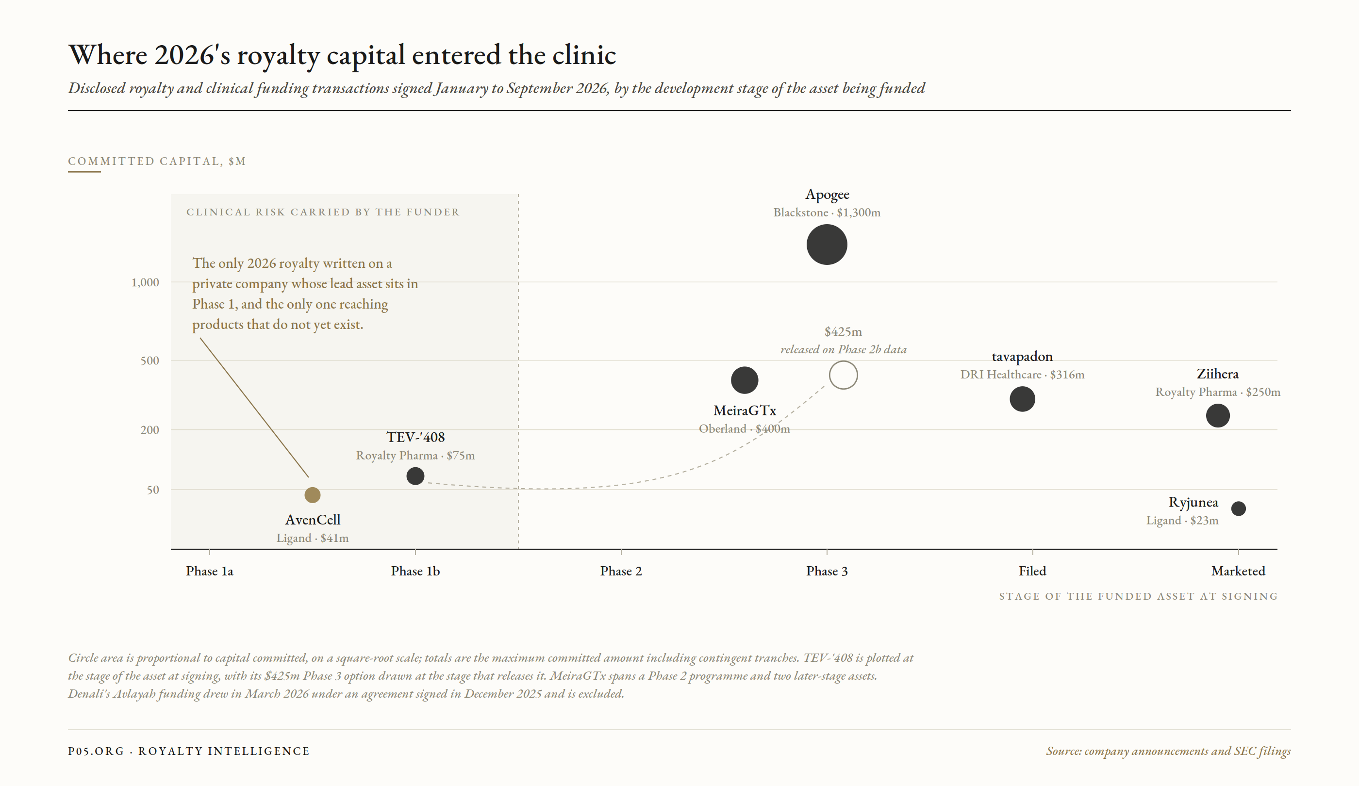 Scatter of disclosed 2026 royalty and clinical funding transactions plotted by the development stage of the funded asset against committed capital on a square-root scale, with a shaded band over the pre-Phase 2b region containing only AvenCell at $41m and TEV-'408 at $75m, and Apogee, tavapadon, MeiraGTx, Ziihera and Ryjunea at Phase 3 or later.