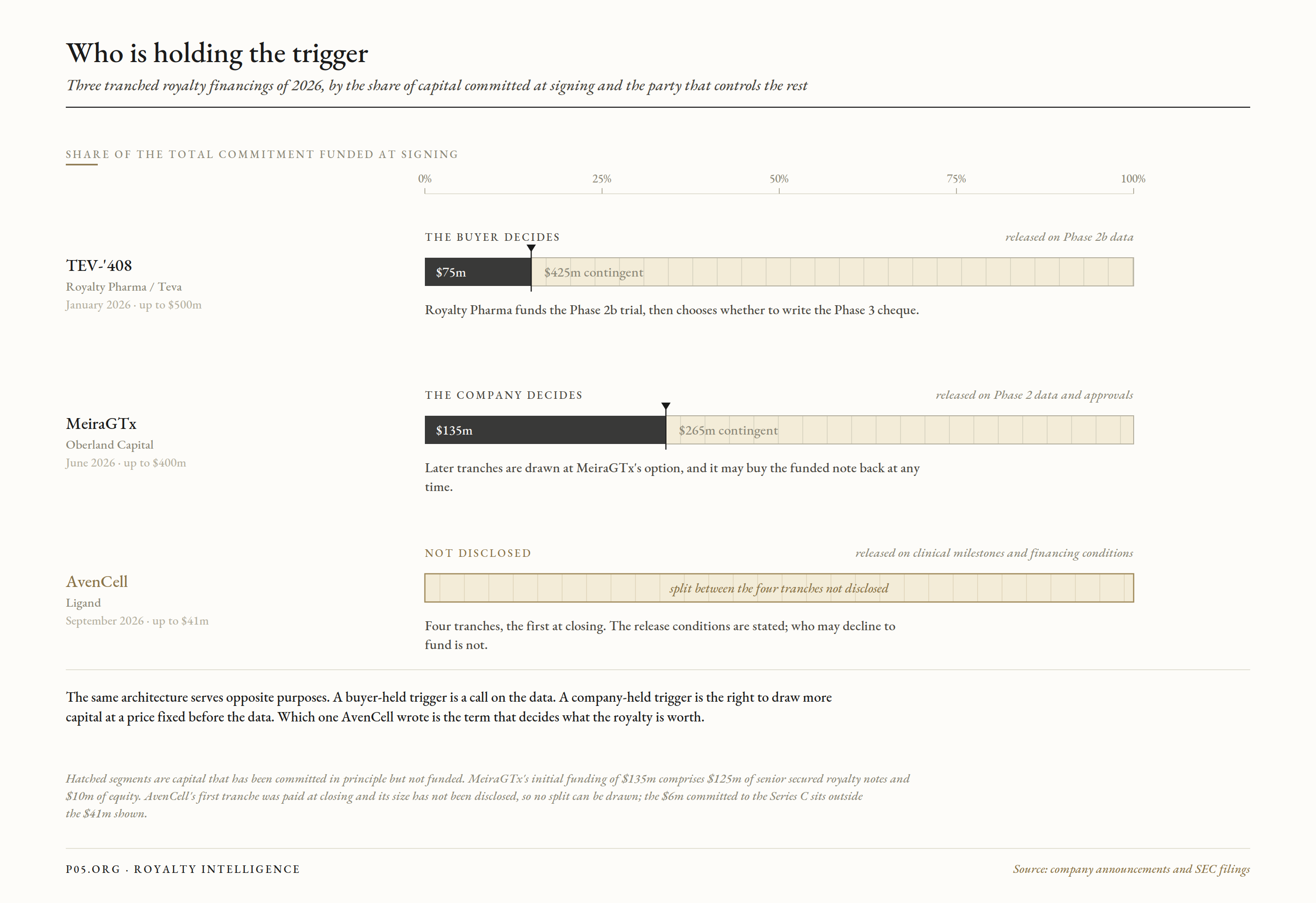 Three capital bars showing the share of each commitment funded at signing: TEV-'408 at 15 percent with the buyer holding the trigger, MeiraGTx at 34 percent with the company holding it, and AvenCell hatched across its full width because the split between its four tranches and the party controlling them are not disclosed.