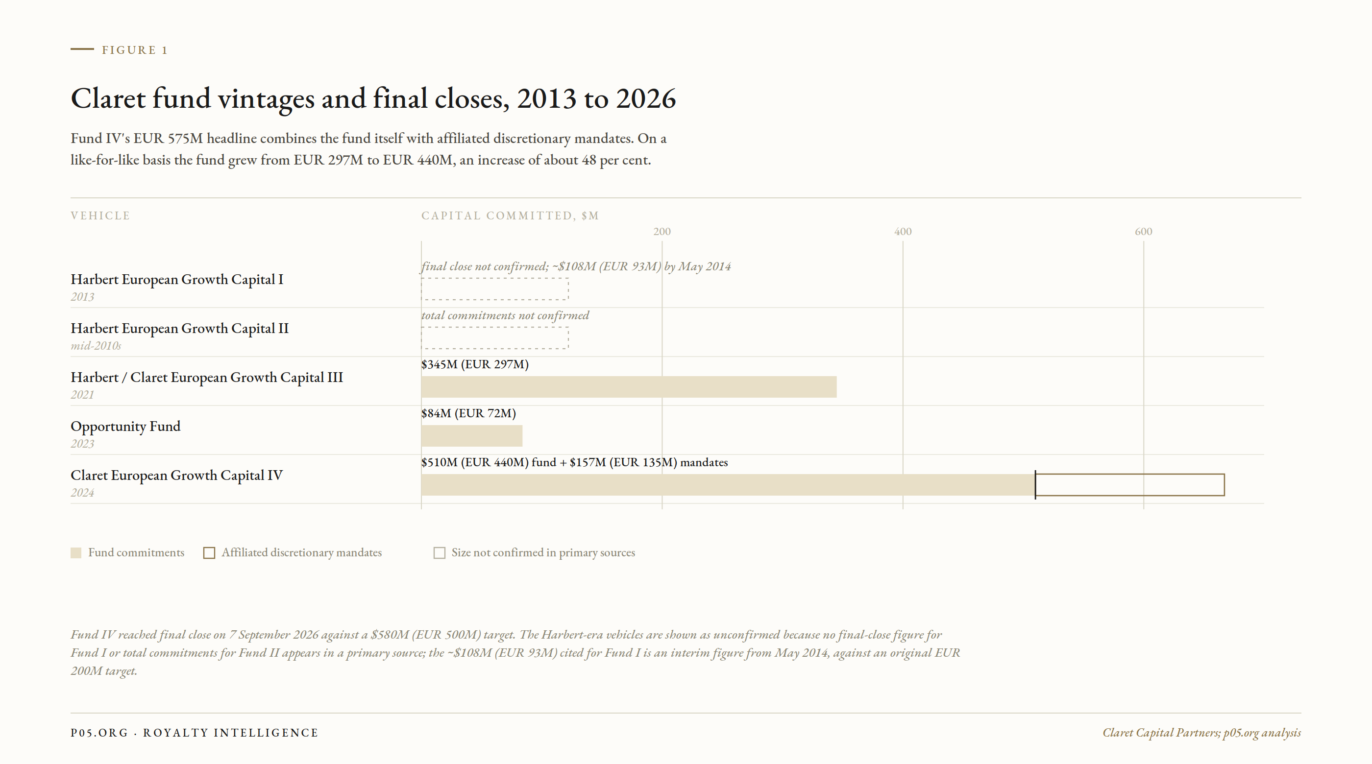 Claret fund vintages and final closes, 2013 to 2026