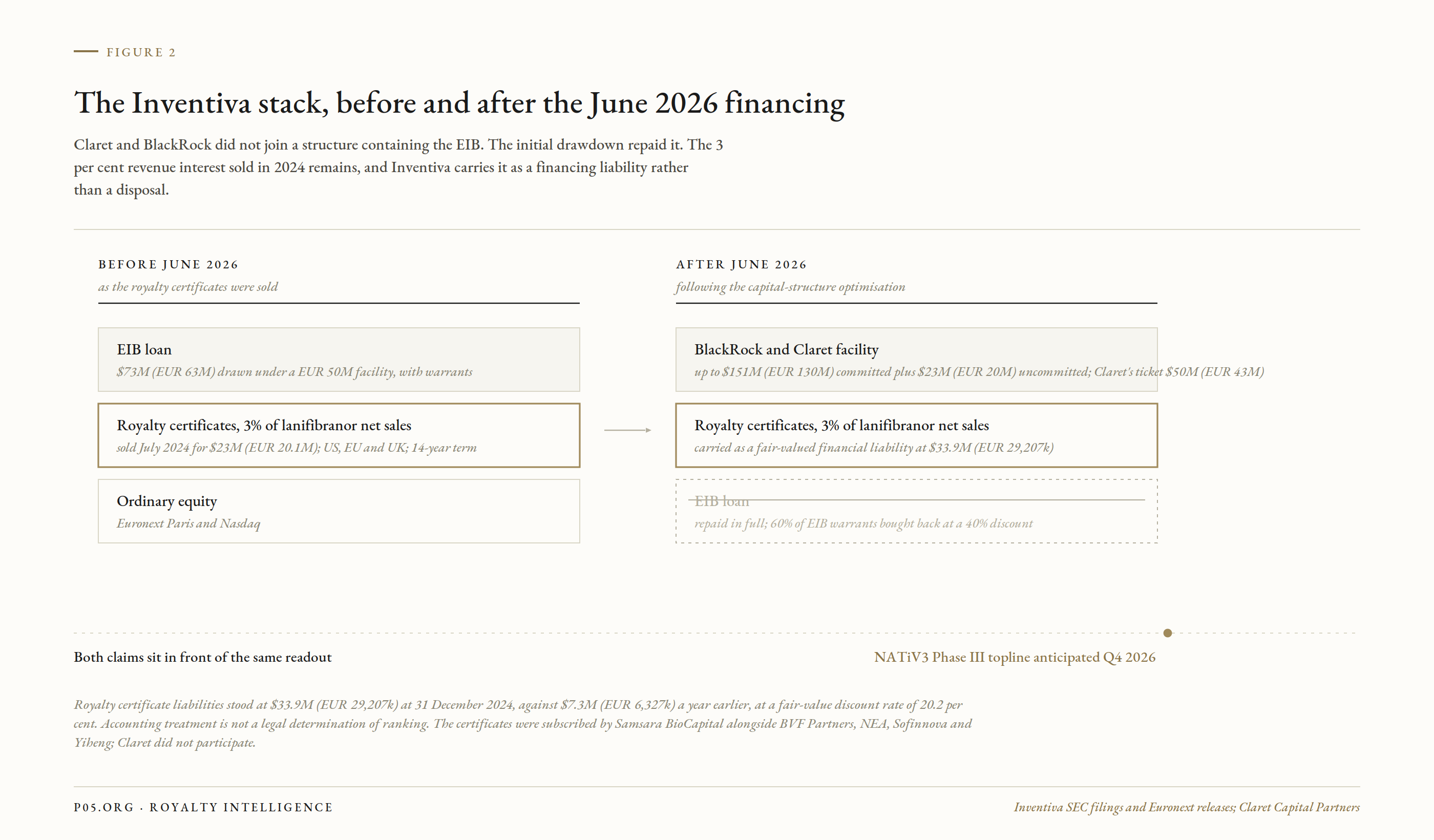The Inventiva stack, before and after the June 2026 financing