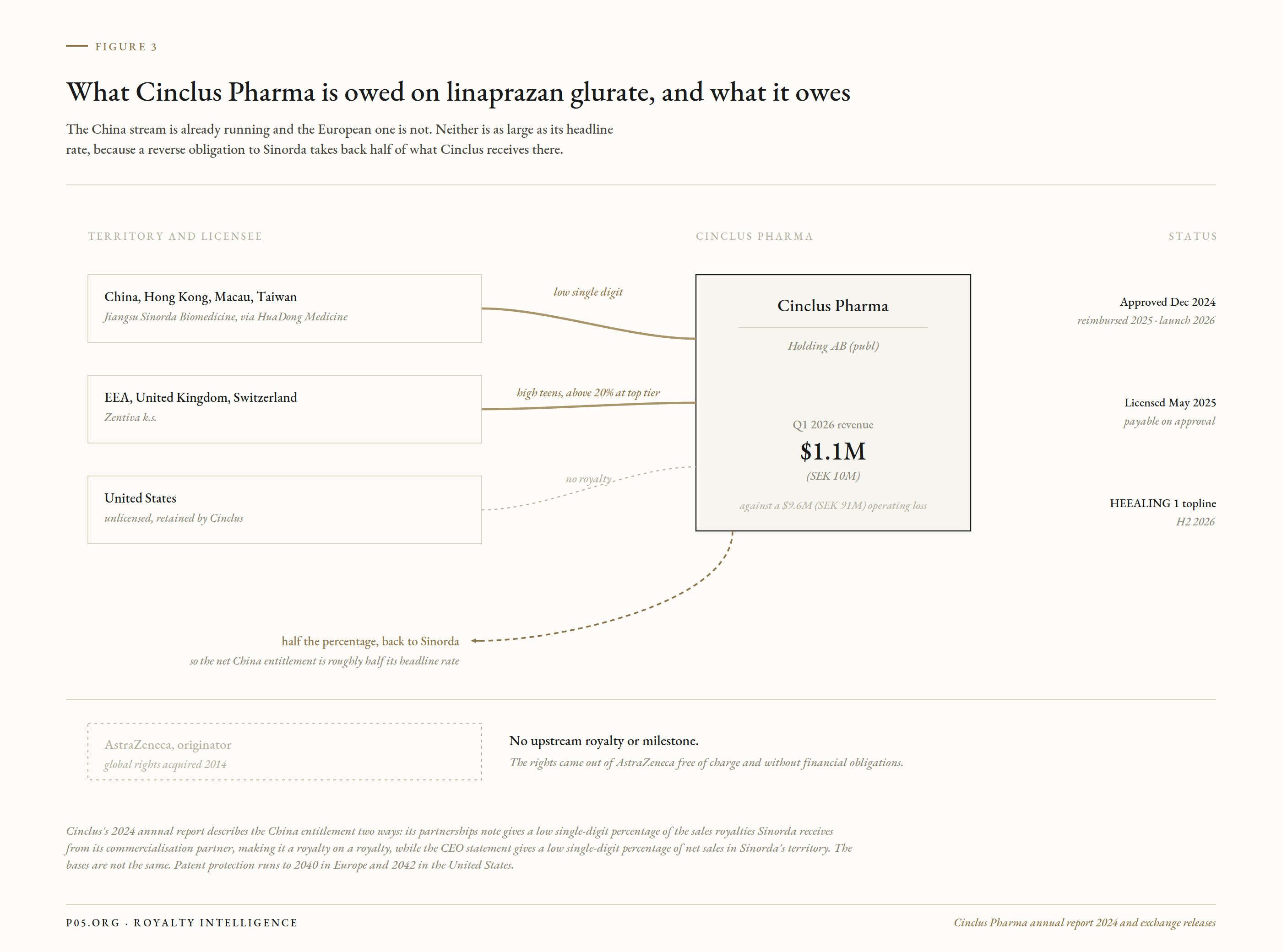 What Cinclus Pharma is owed on linaprazan glurate, and what it owes