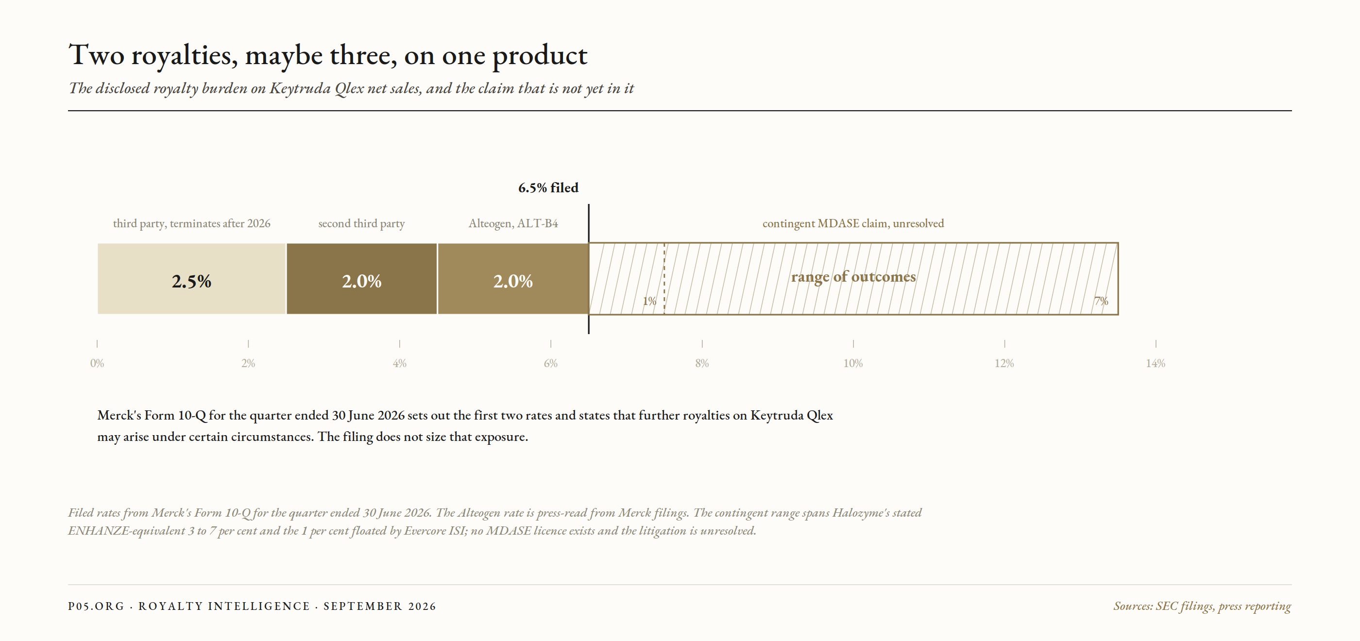Figure 5. The disclosed royalty burden on Keytruda Qlex net sales, and the claim that is not yet in it.