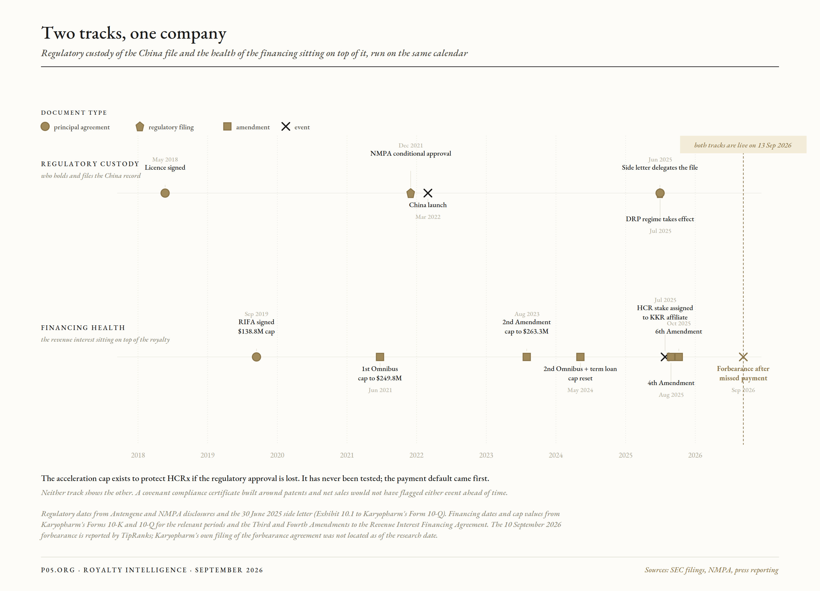 Figure 1. Regulatory custody of the China file and the health of the financing sitting on top of it, run on the same calendar.