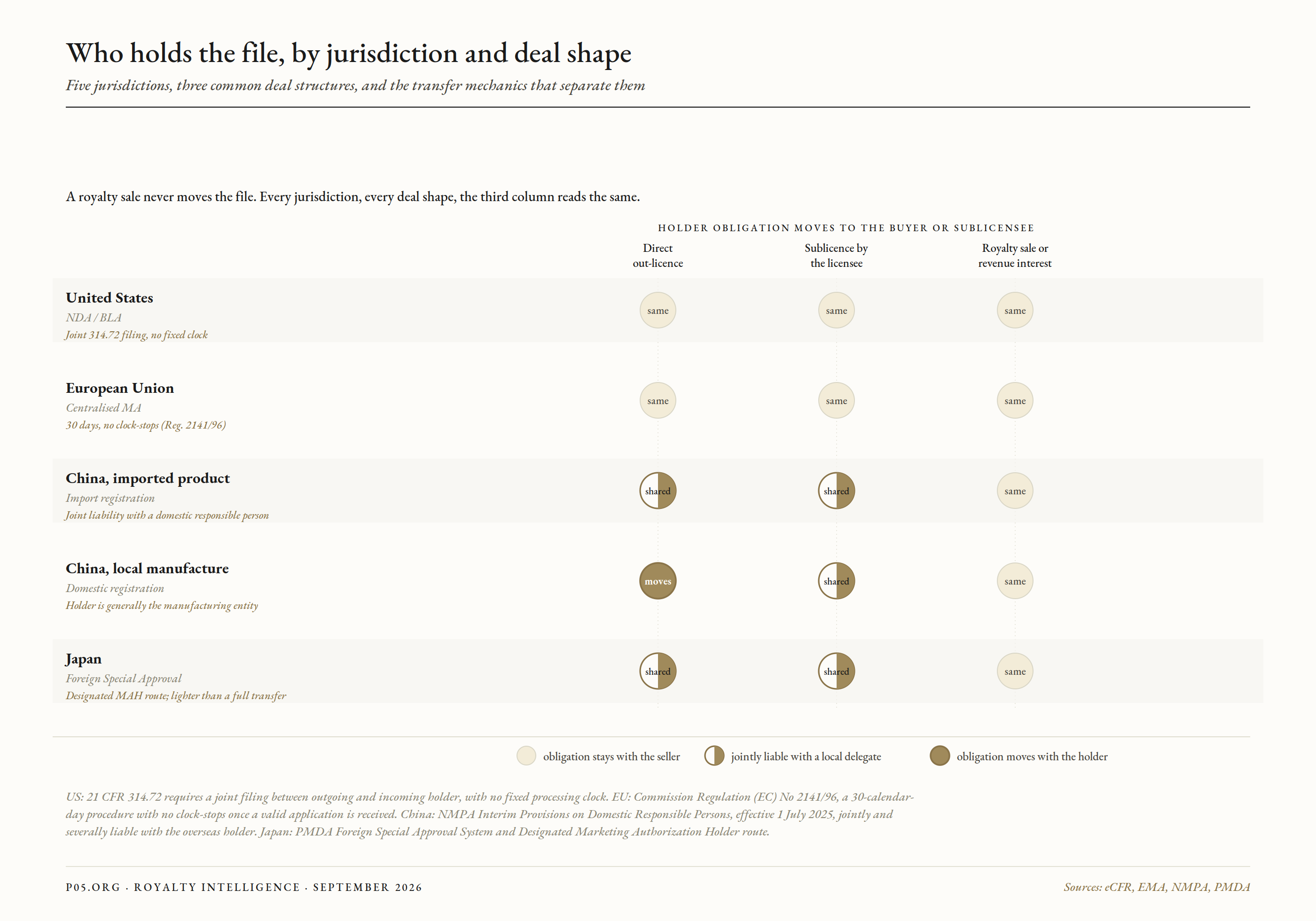 Figure 2. Who holds the file, by jurisdiction and deal shape: a royalty sale never moves it.