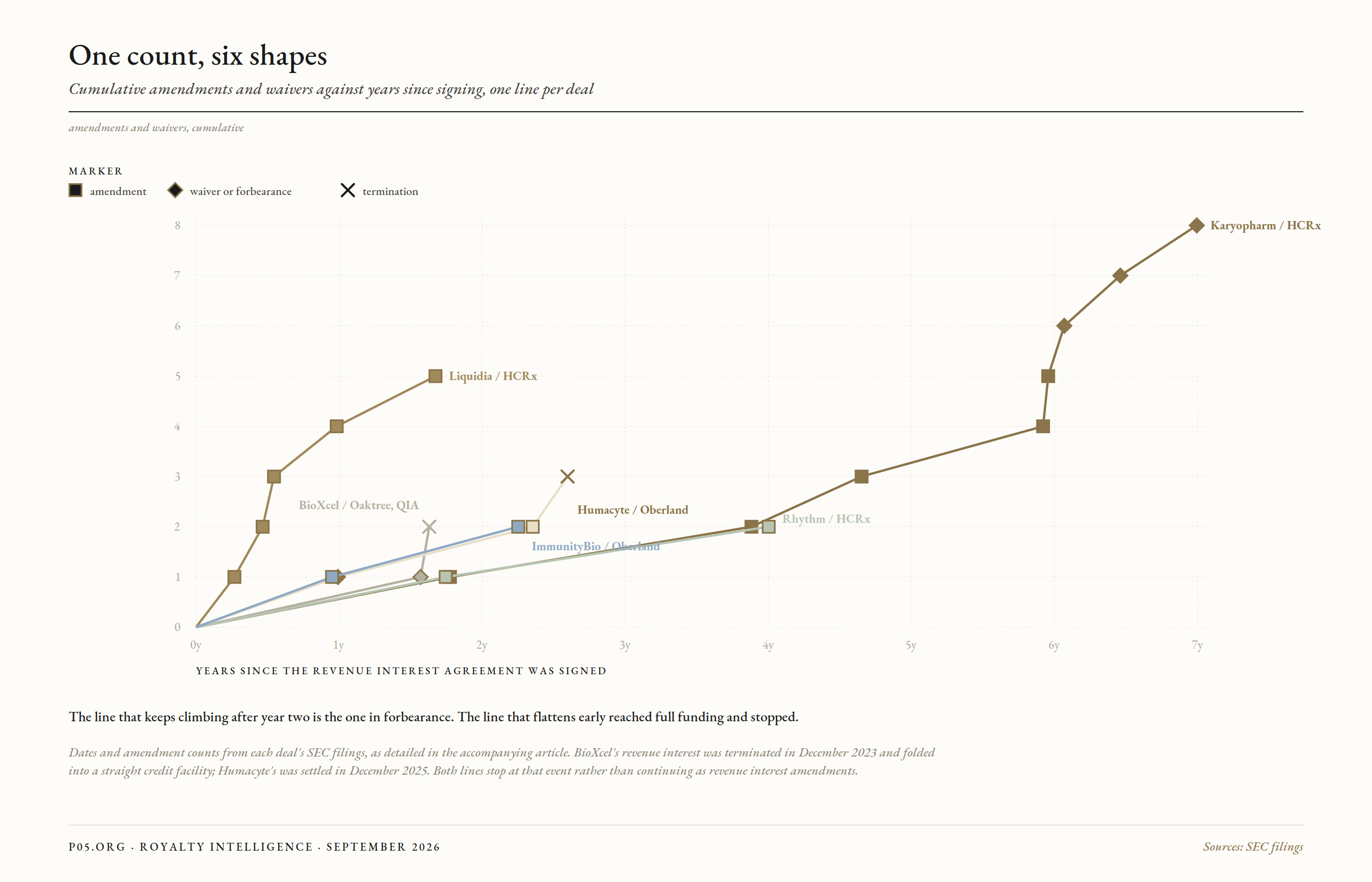 Figure 1. Cumulative amendments and waivers against years since signing, one line per deal.