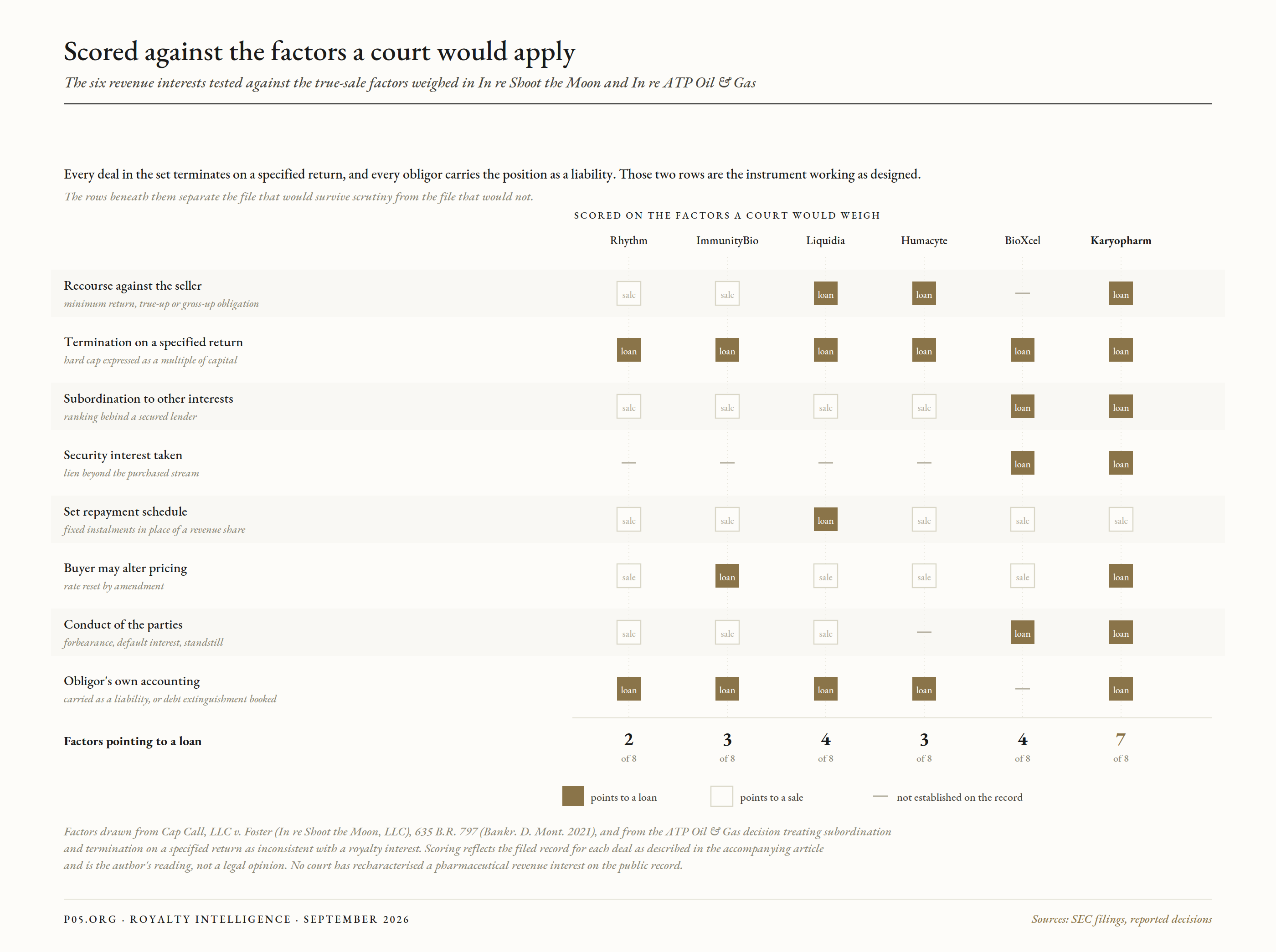 Figure 2. The six revenue interests scored against the true-sale factors a court would weigh.