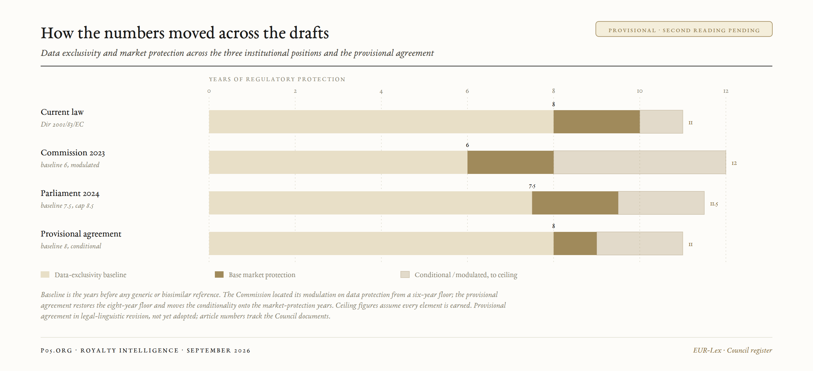 Data exclusivity and market protection across the drafts