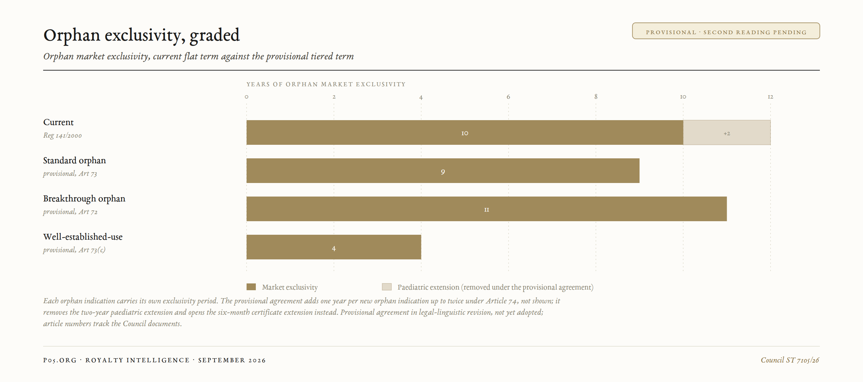 Orphan market exclusivity, current flat term against the agreed tiered term
