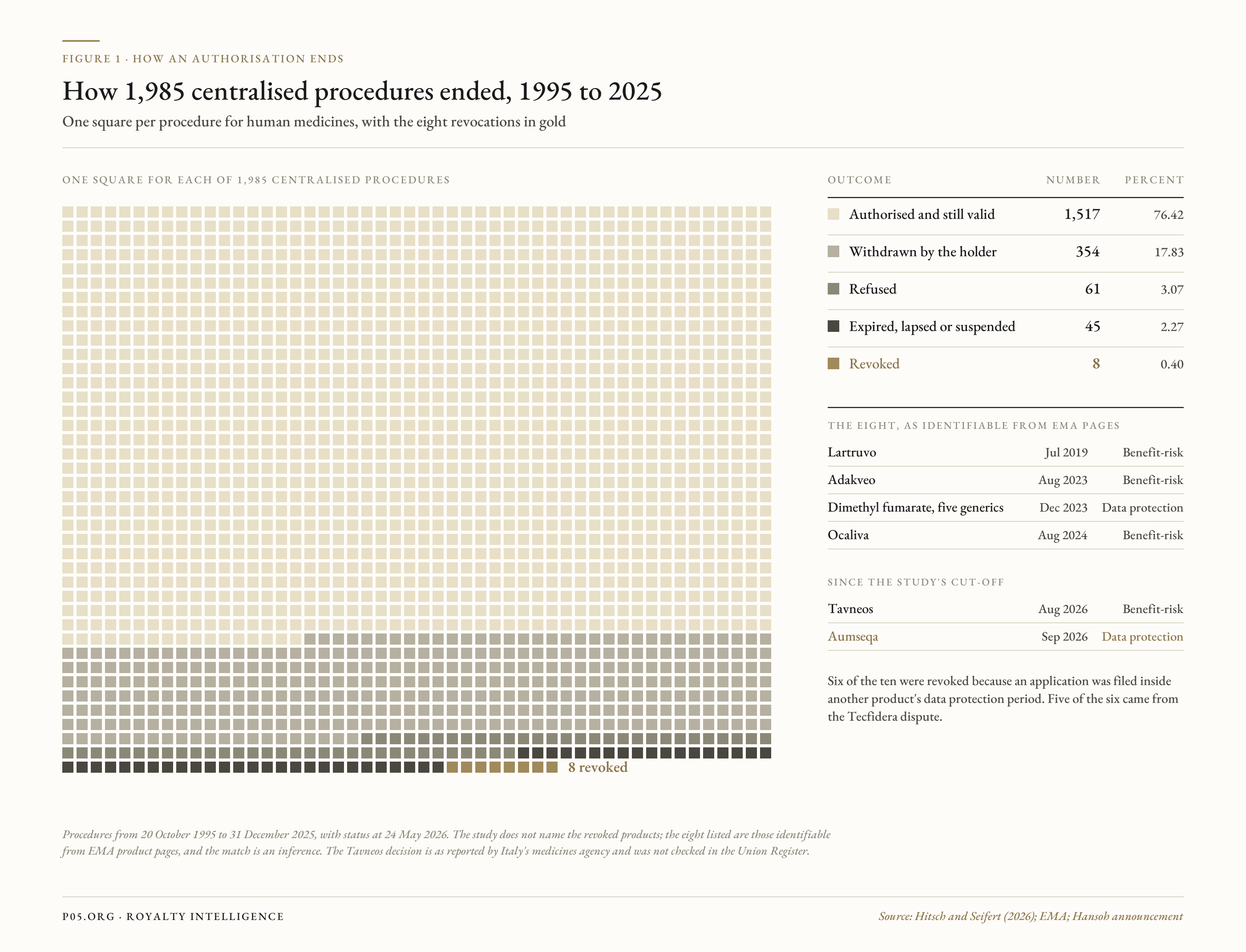 Outcomes of 1,985 centralised procedures, 1995 to 2025, drawn as one square each
