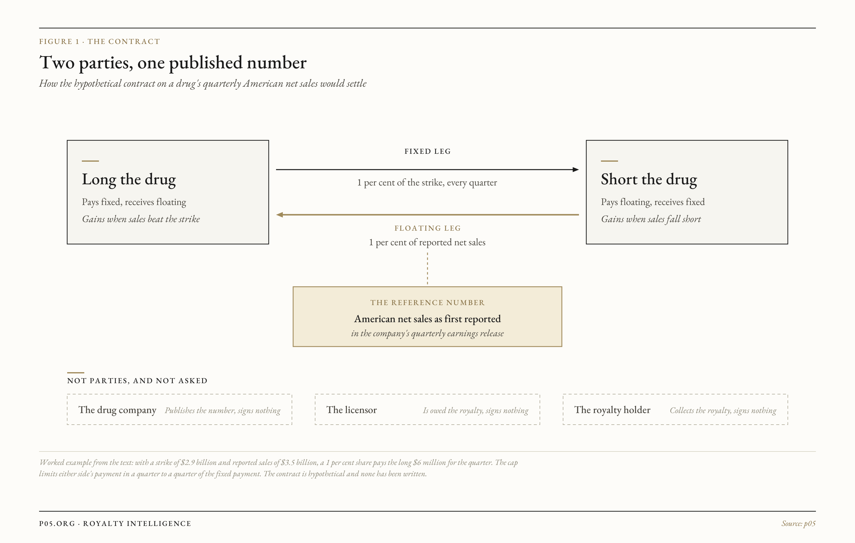 Diagram of the hypothetical contract: a fixed leg and a floating leg between two parties, settled on the company's reported American net sales