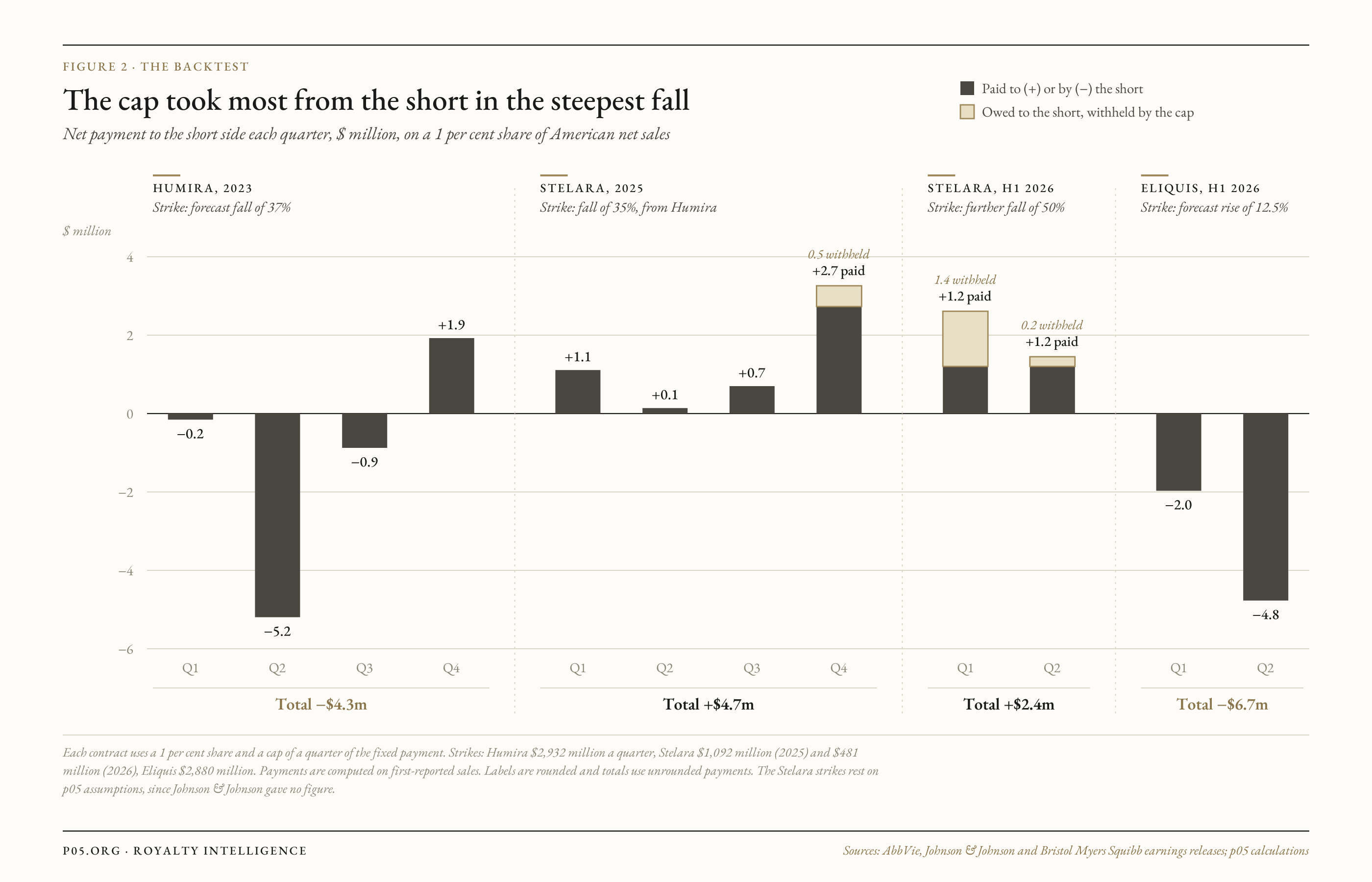 Bar chart of net quarterly payments to the short side on the four backtested contracts
