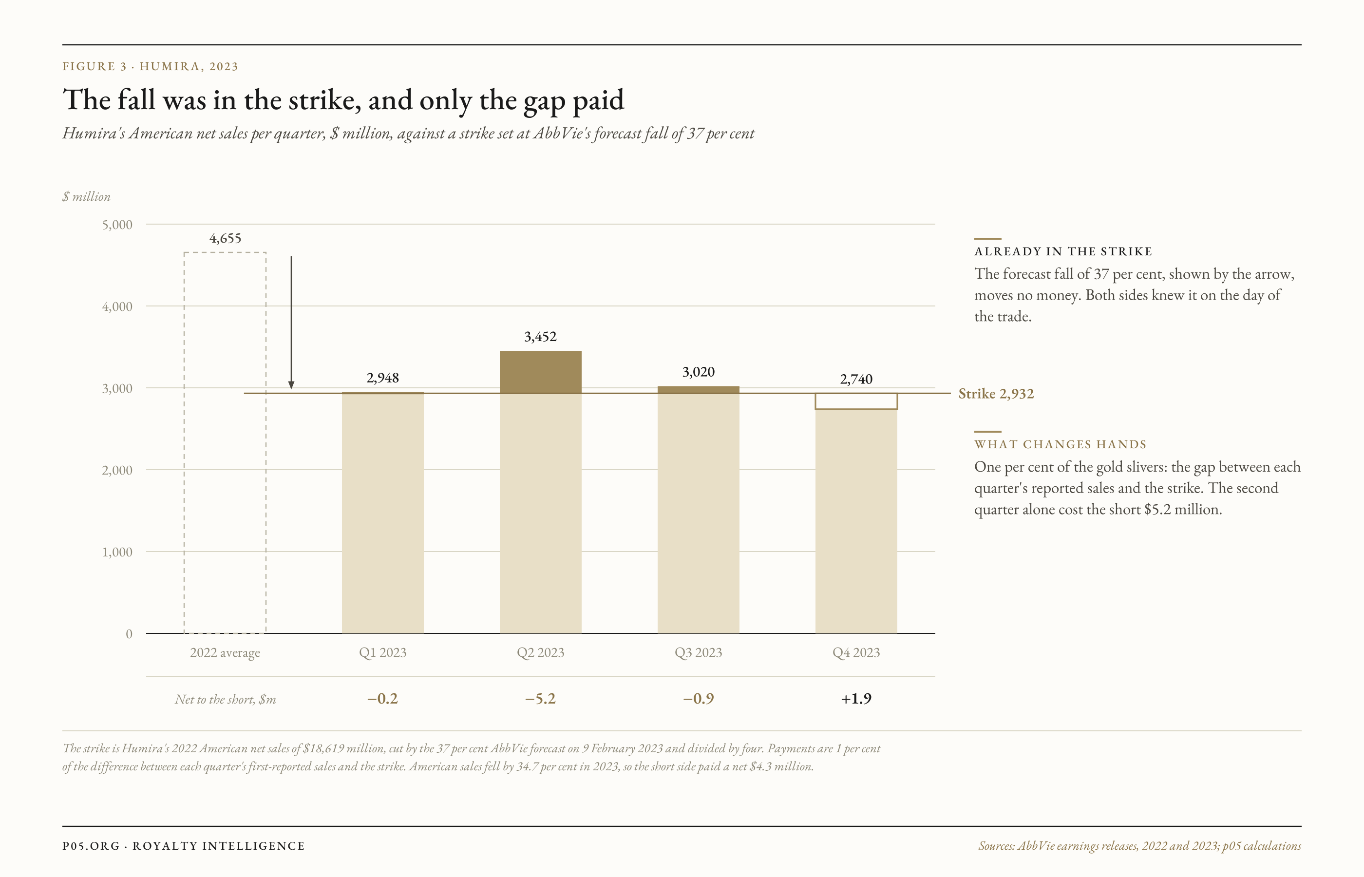 Chart of Humira quarterly American net sales in 2023 against the strike