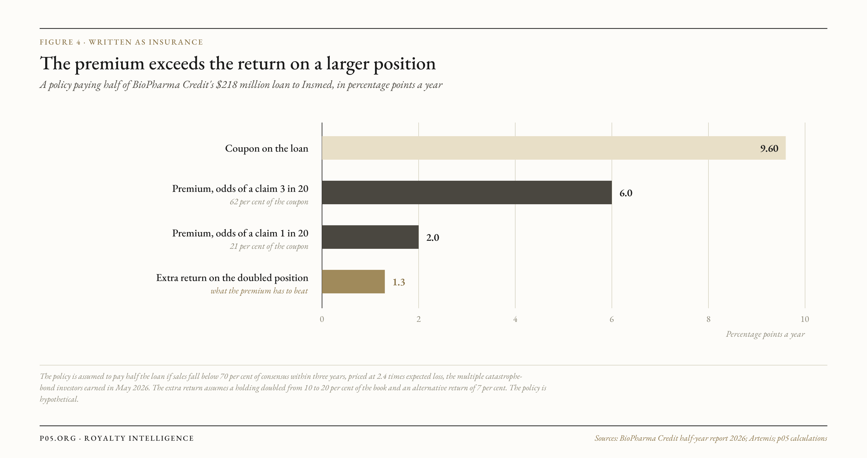 Bar chart comparing the loan coupon, two premiums and the extra return on a doubled position