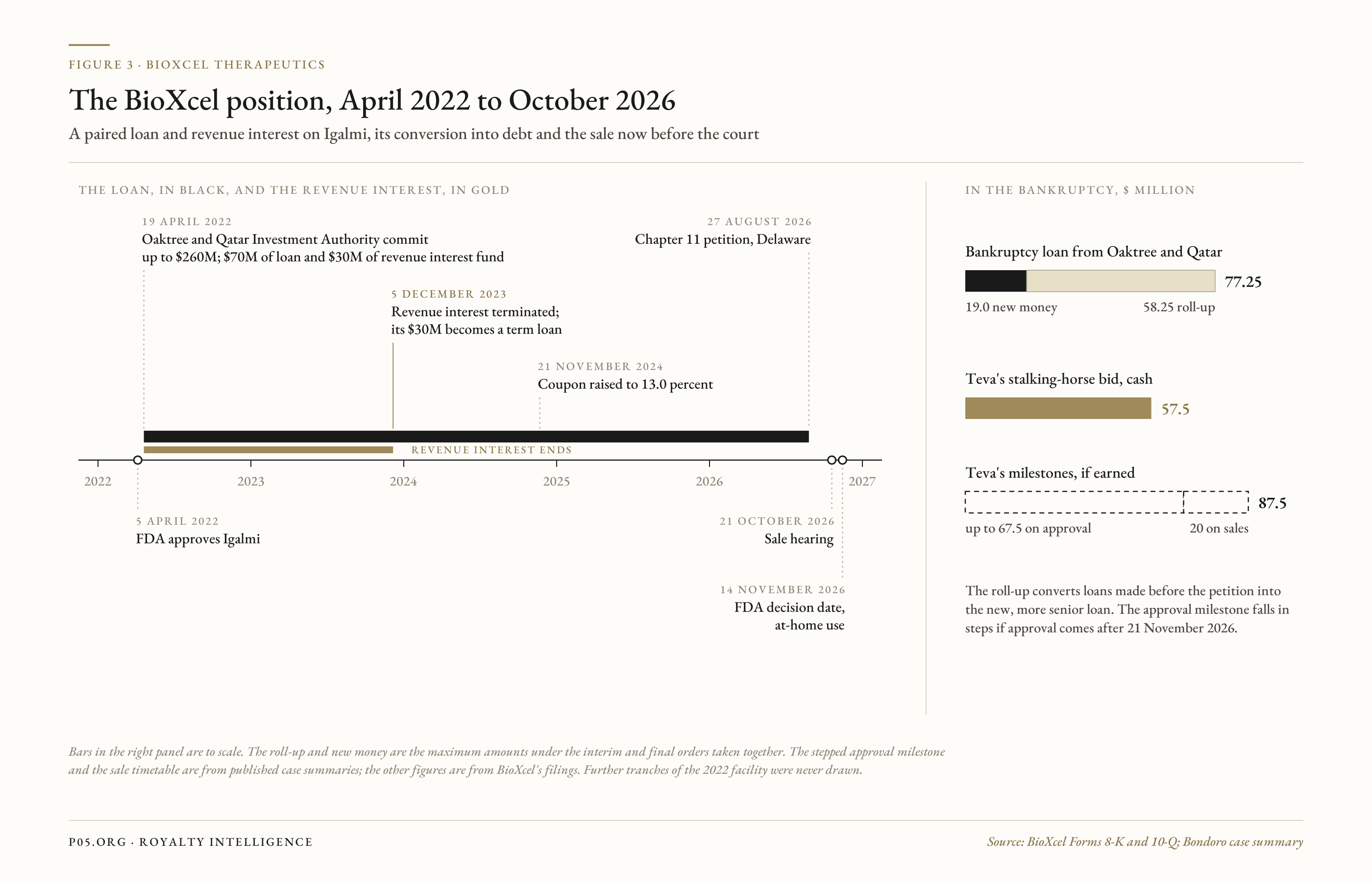 oaktree_bioxcel_timeline