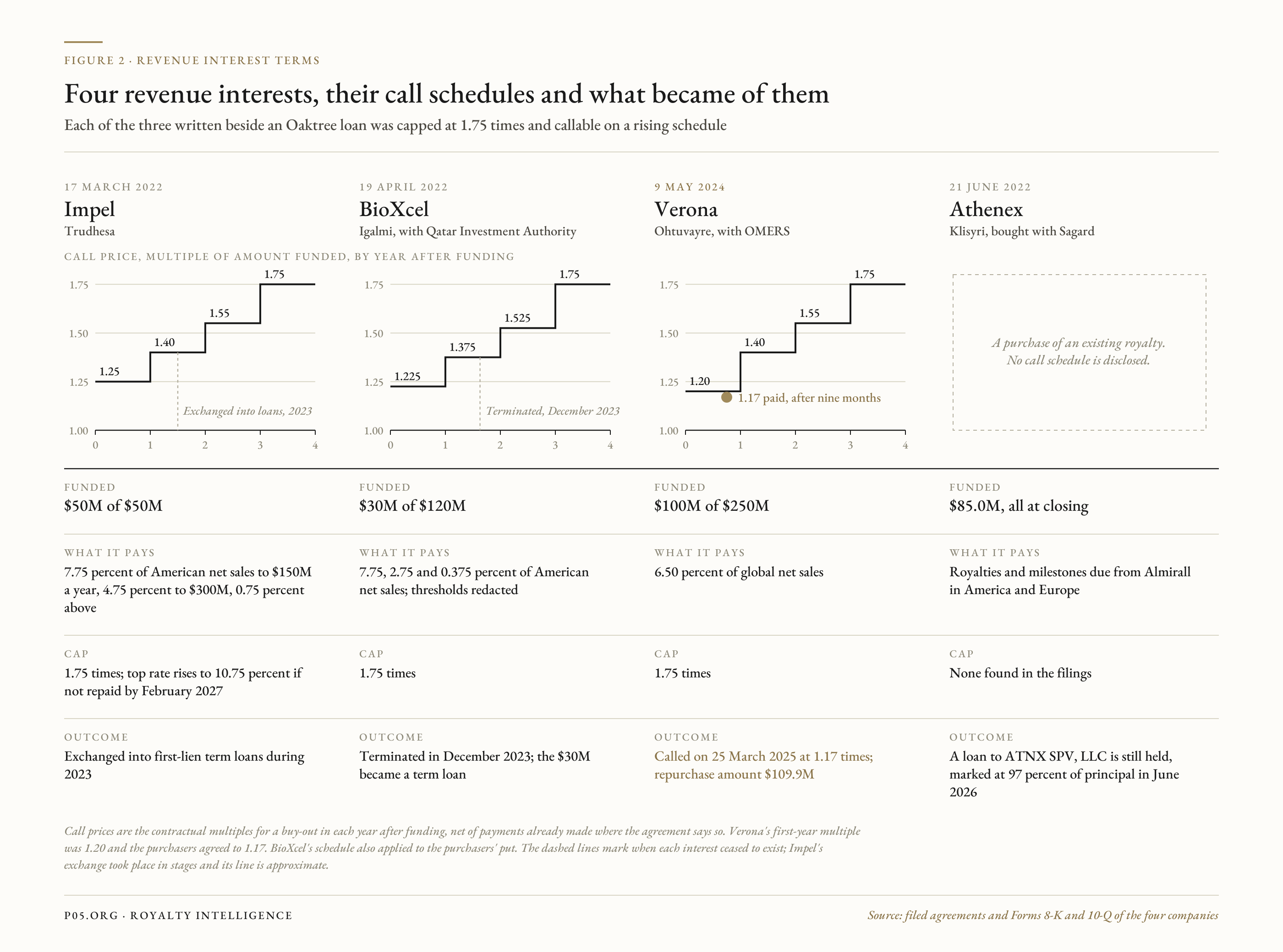 oaktree_revenue_interest_terms