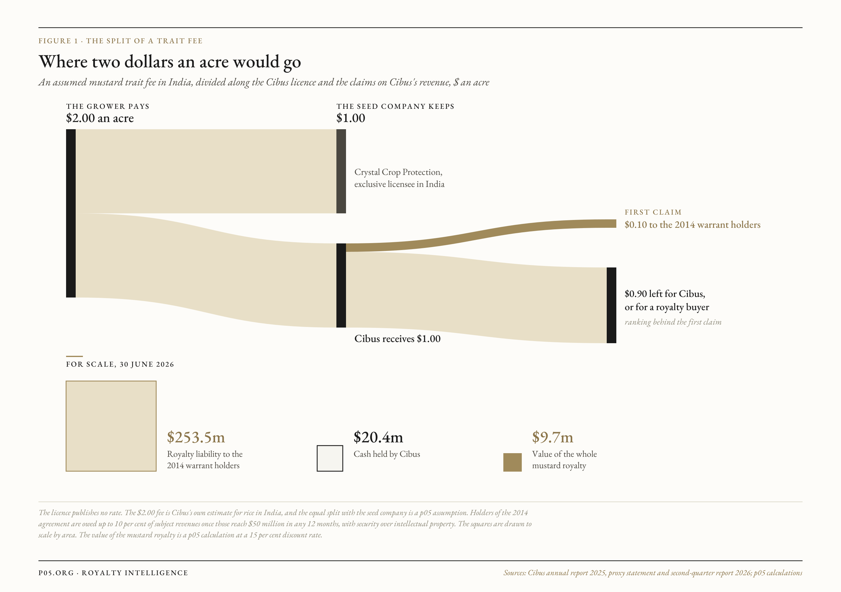 Flow diagram of an assumed $2.00 trait fee split between the seed company, Cibus, the 2014 warrant holders and a royalty buyer, with squares comparing Cibus's royalty liability, cash and the value of the mustard royalty