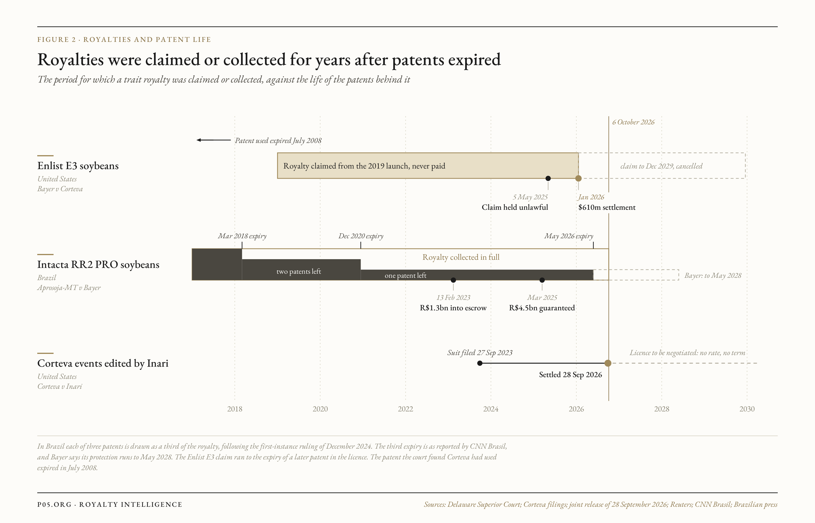 Chart of the periods for which royalties were claimed on Enlist E3 soybeans and collected on Intacta soybeans, against the expiry of the patents behind them, with the Inari suit beneath