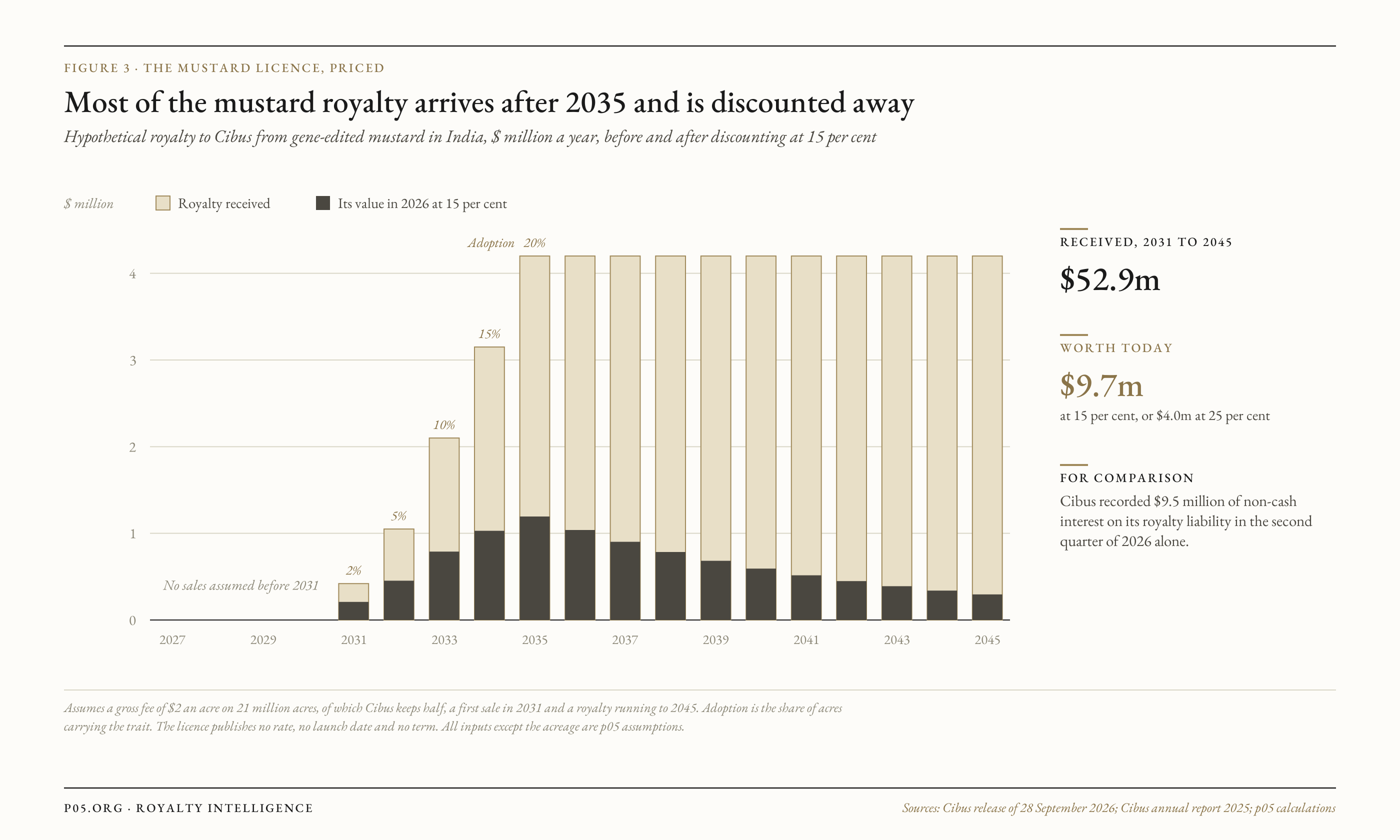 Bar chart of the hypothetical mustard royalty to Cibus by year from 2031 to 2045, before and after discounting at 15 per cent