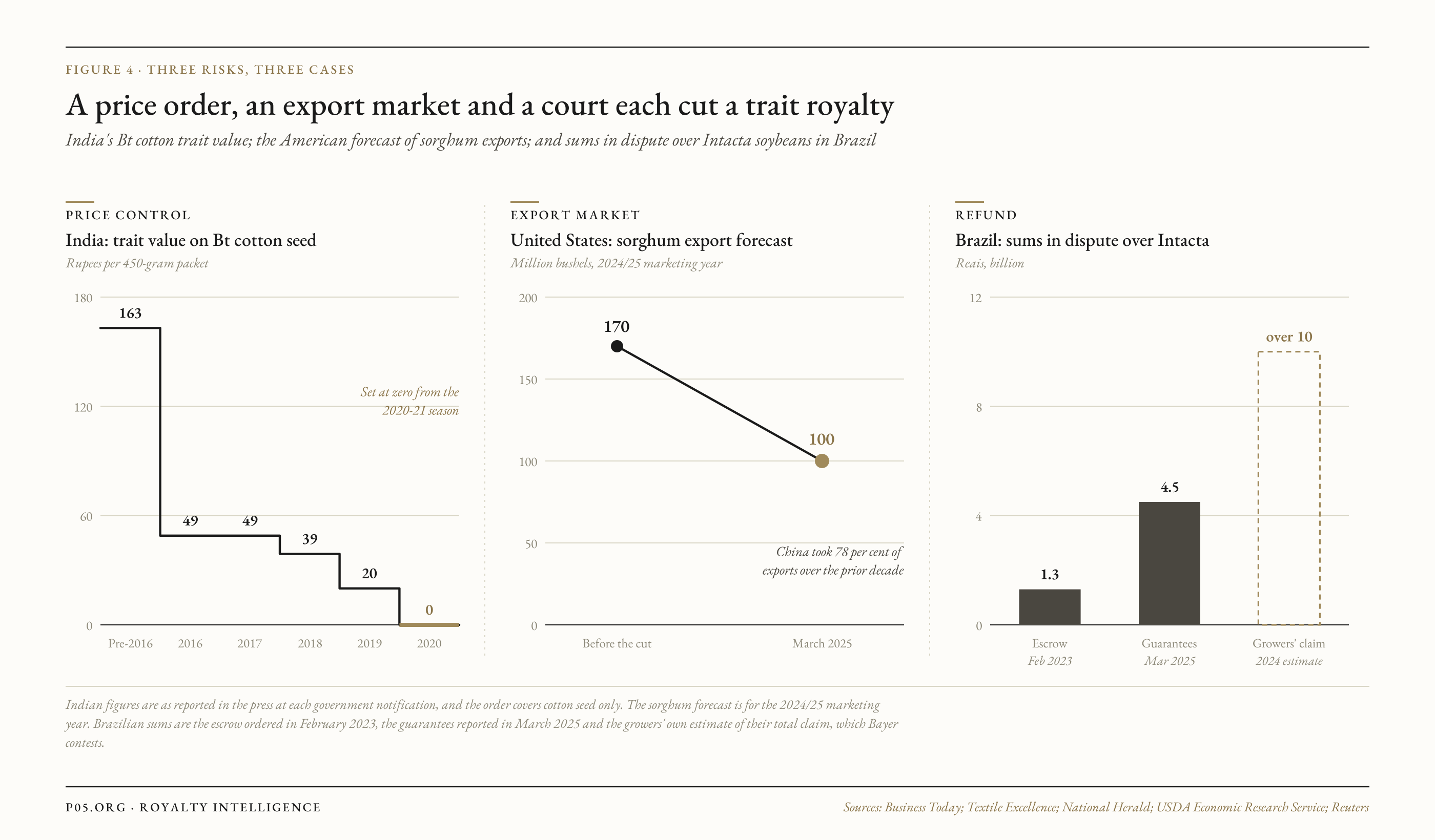 Three small charts: India's Bt cotton trait value falling to zero, the American sorghum export forecast cut from 170 million to 100 million bushels, and sums in dispute over Intacta in Brazil