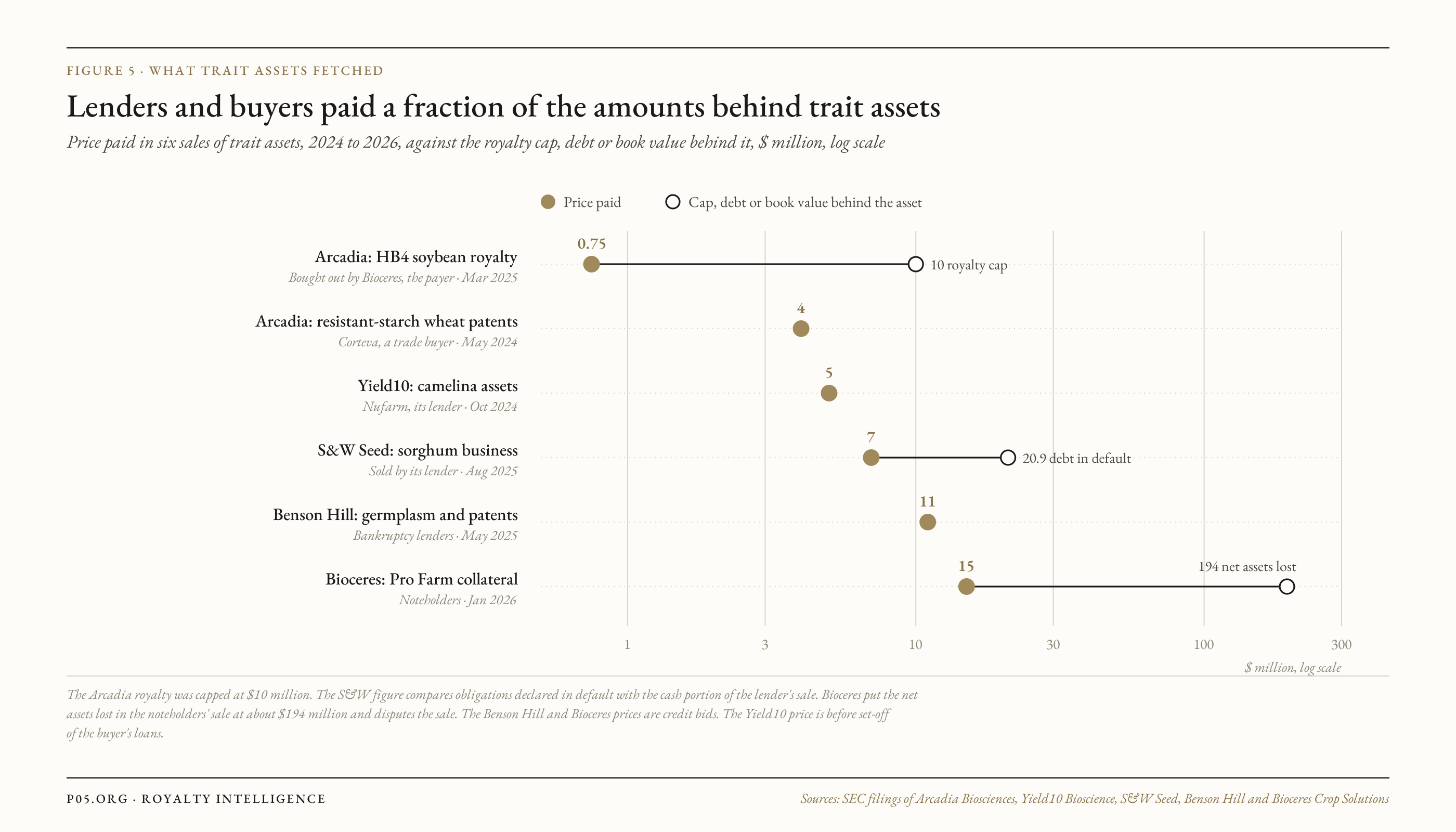 Dot plot on a log scale of the price paid in six sales of trait assets against the royalty cap, debt or book value behind each