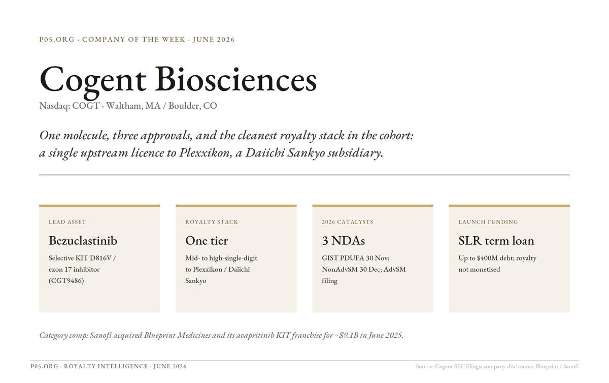 Company of the week: Cogent Biosciences