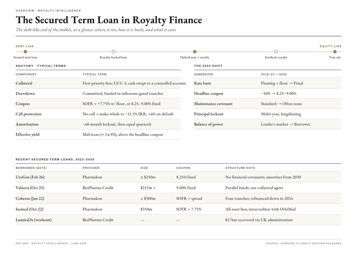 The Secured Term Loan in Royalty Finance