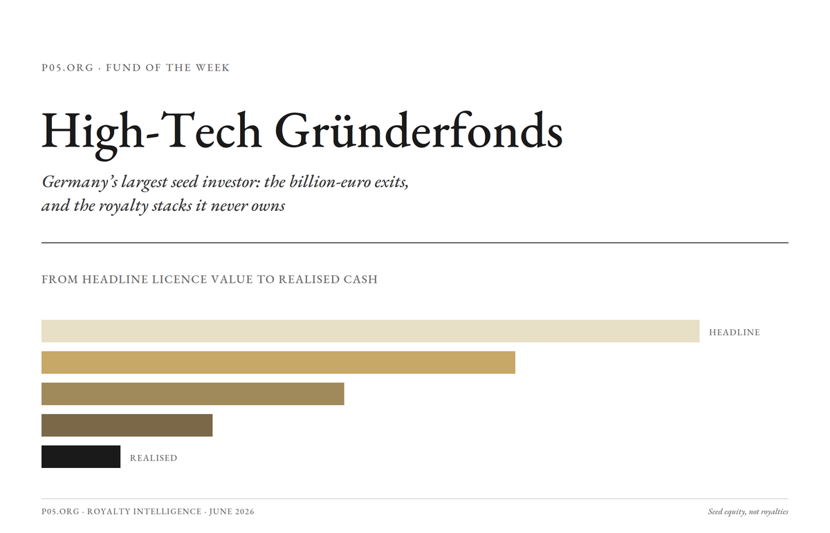 Fund of the week: High-Tech Gründerfonds